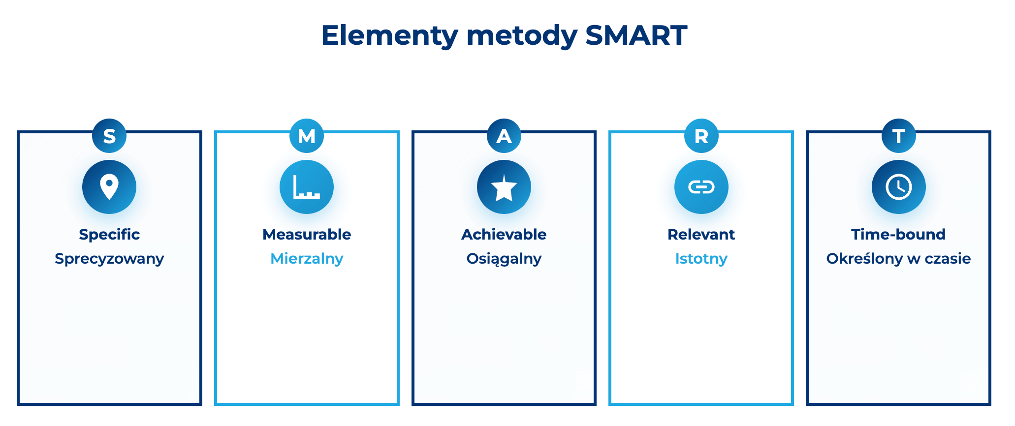 infografika przedstawiająca elementy metody SMART