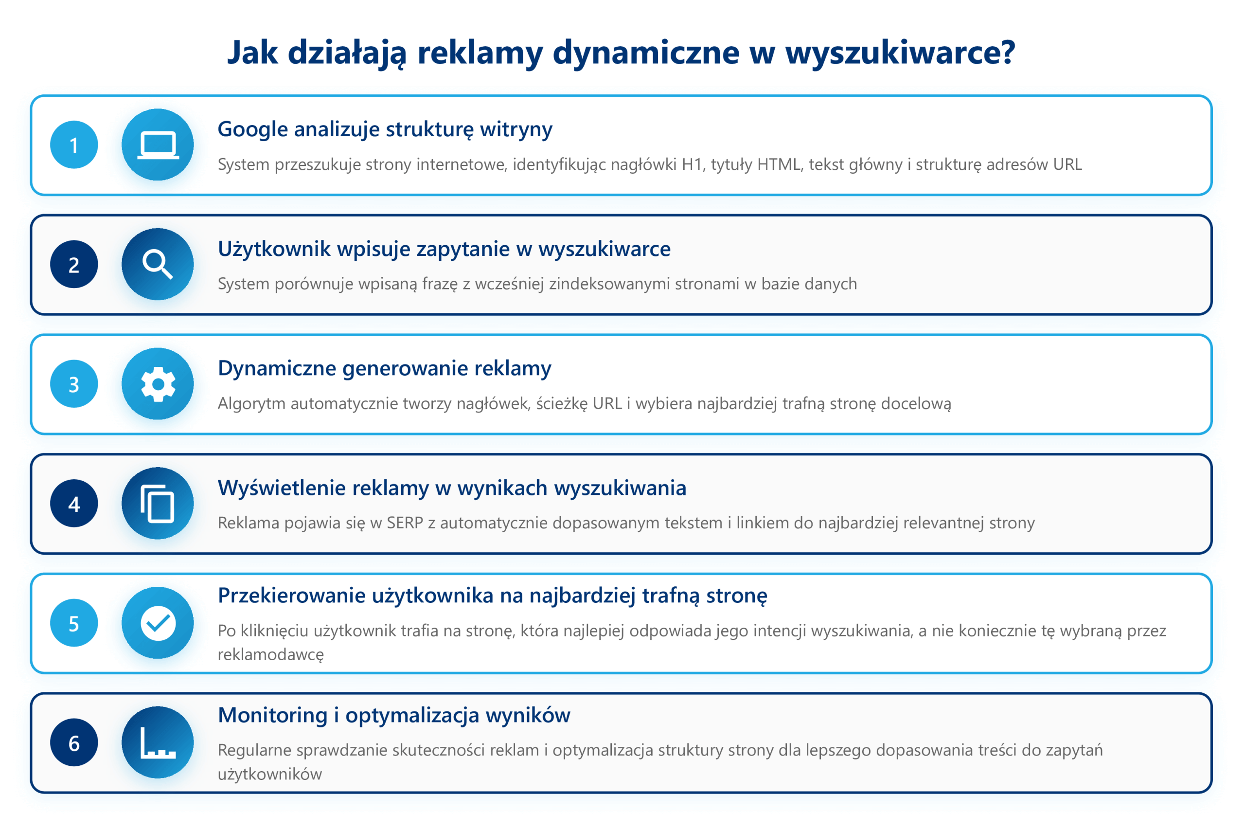 infografika przedstawiająca działanie reklam dynamicznych w wyszukiwarce