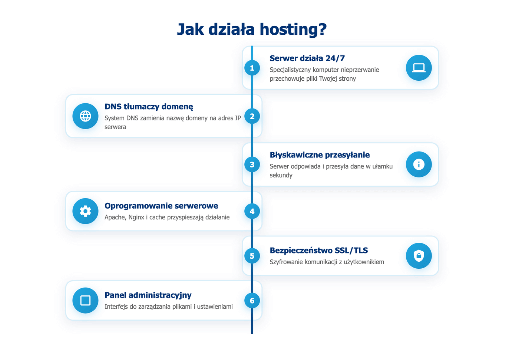 dzia&#322;anie hostingu