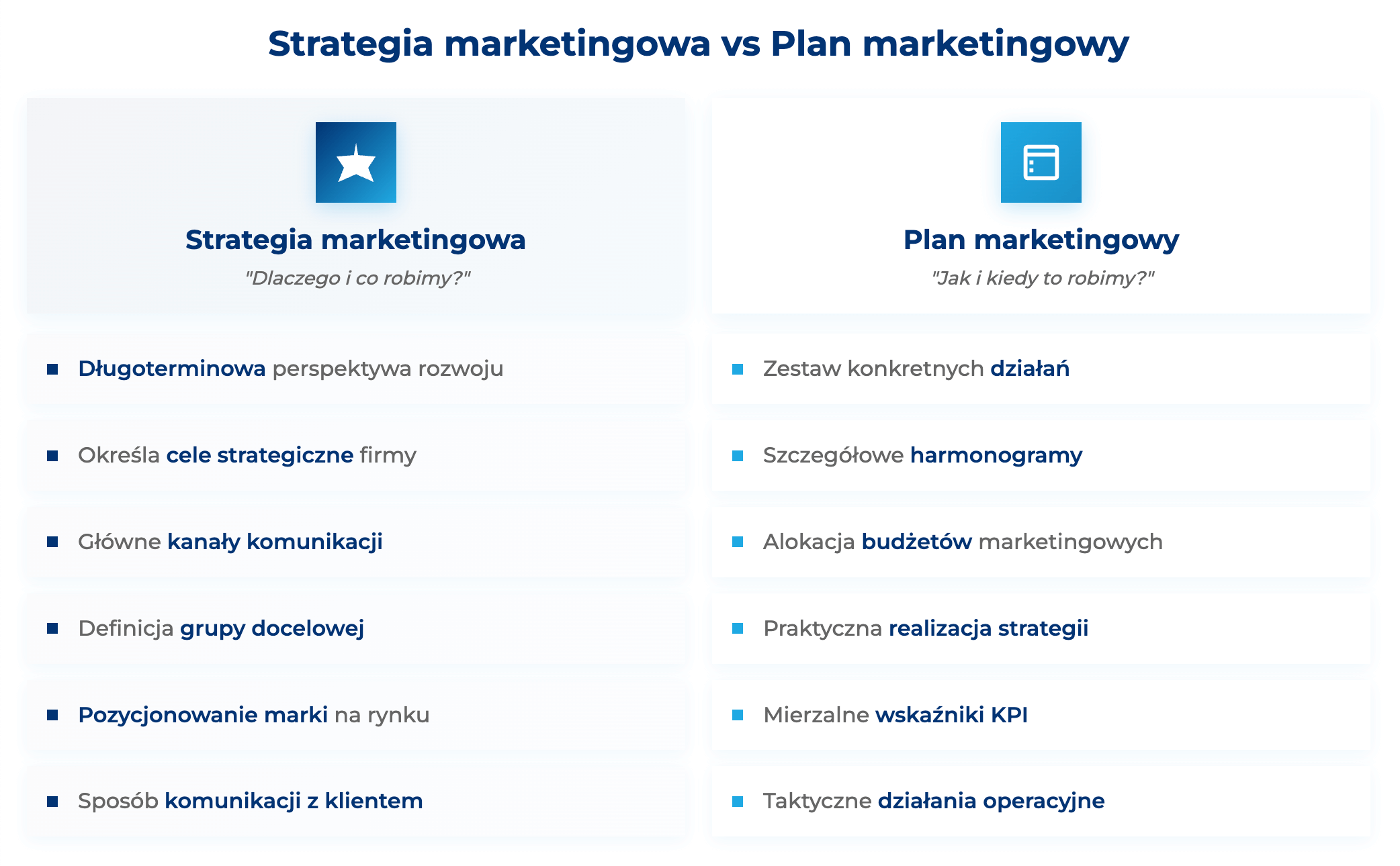 infografika przedstawiająca, czym różni się strategia marketingowa od planu marketingowego