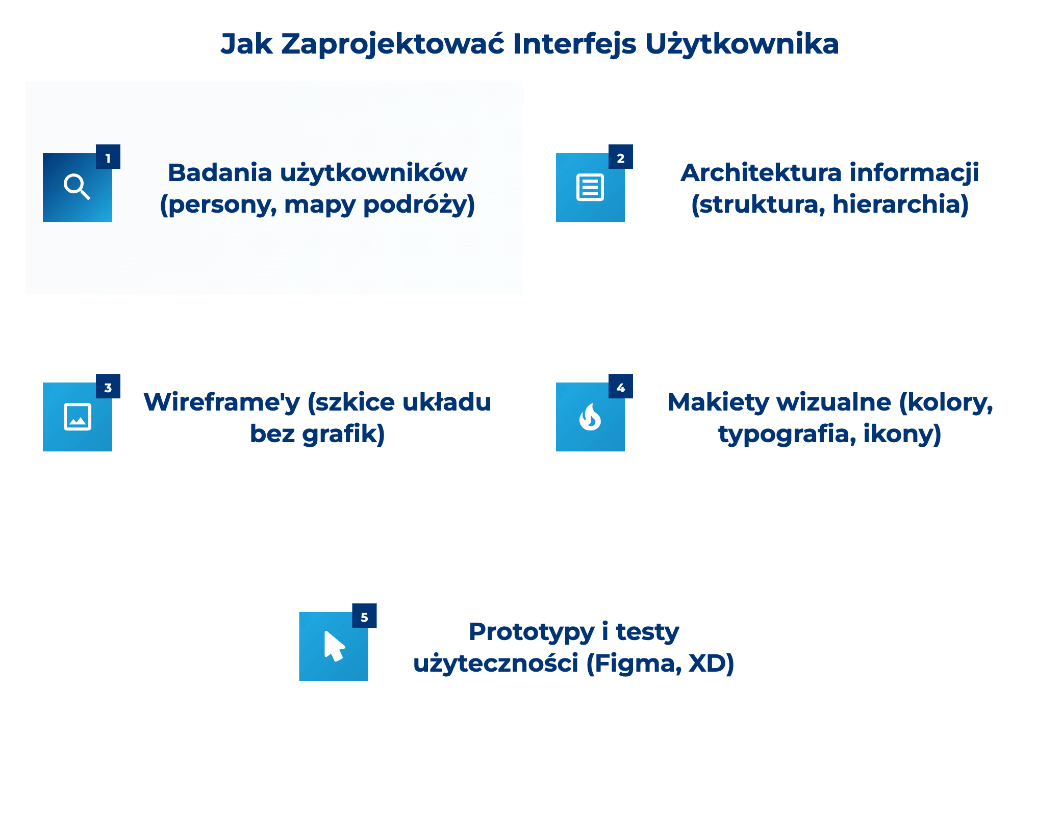 infografika przedstawiająca, jak zaprojektować interfejs użytkownika