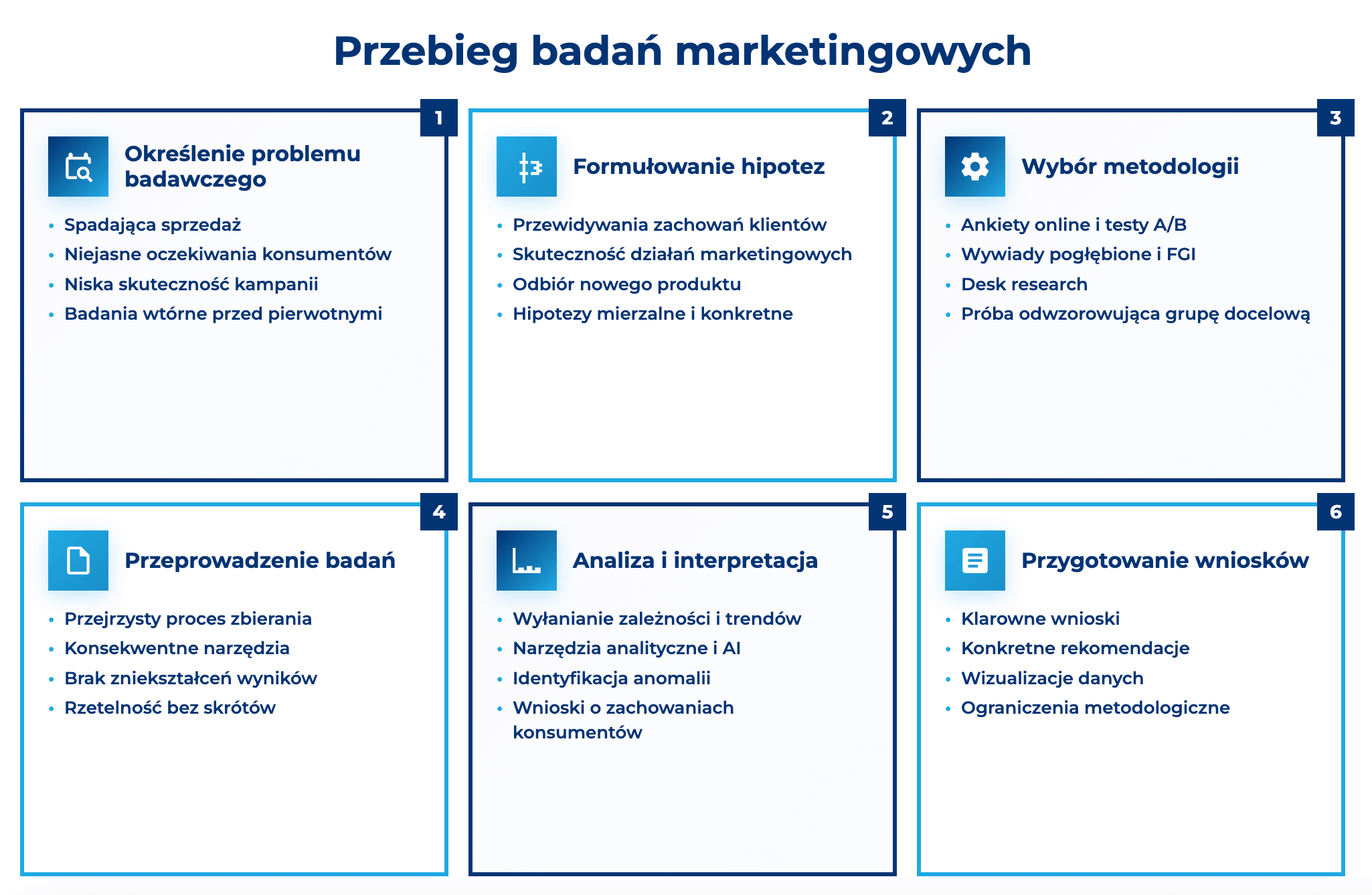 infografika przedstawiająca przebieg badań marketingowych