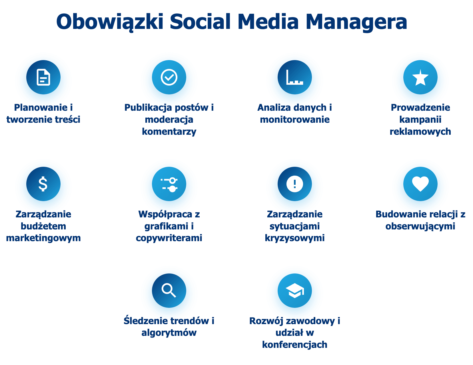 infografika przedstawiająca obowiązki social media managera