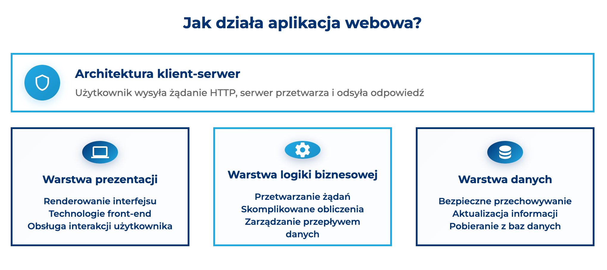 infografika przedstawiaj&#261;ca dzia&#322;anie aplikacji webowej