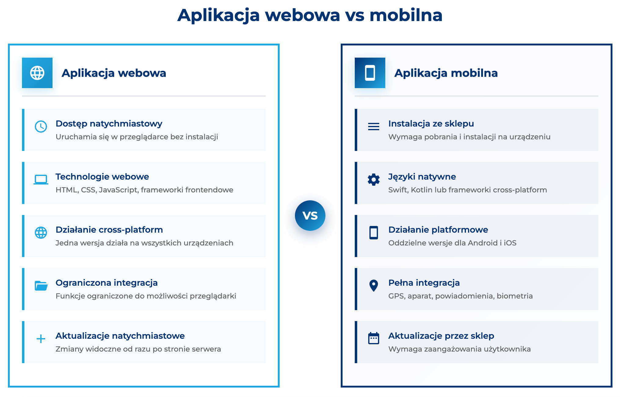 infografika przedstawiająca różnice między aplikacją webową i mobilną