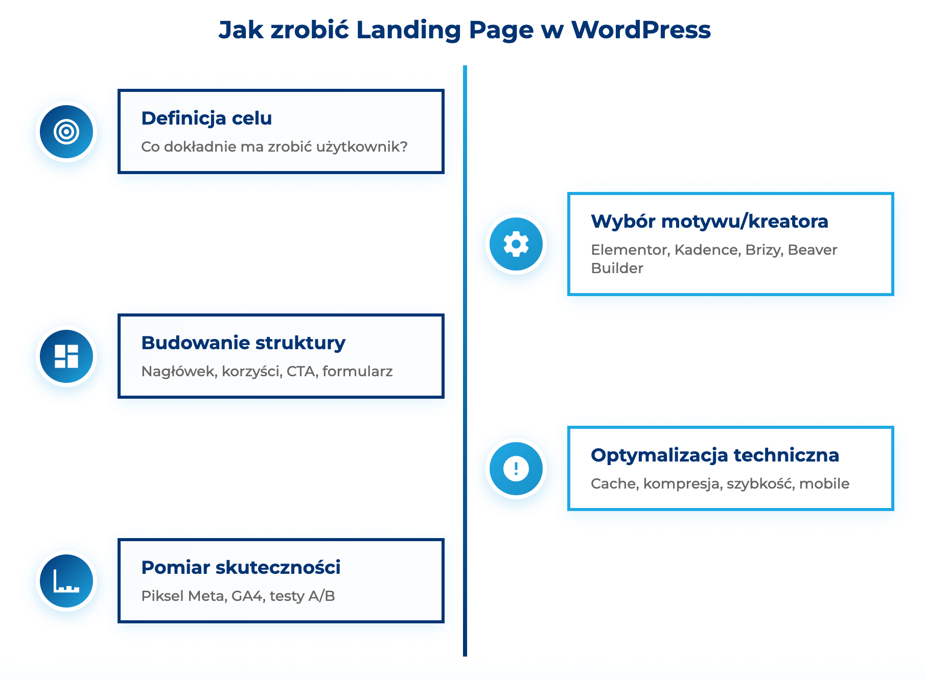 infografika przedstawiająca etapy tworzenia landing page w WordPress
