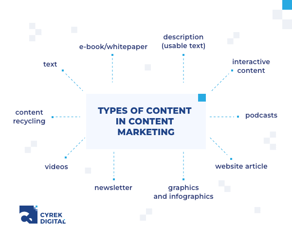 types of content in content marketing