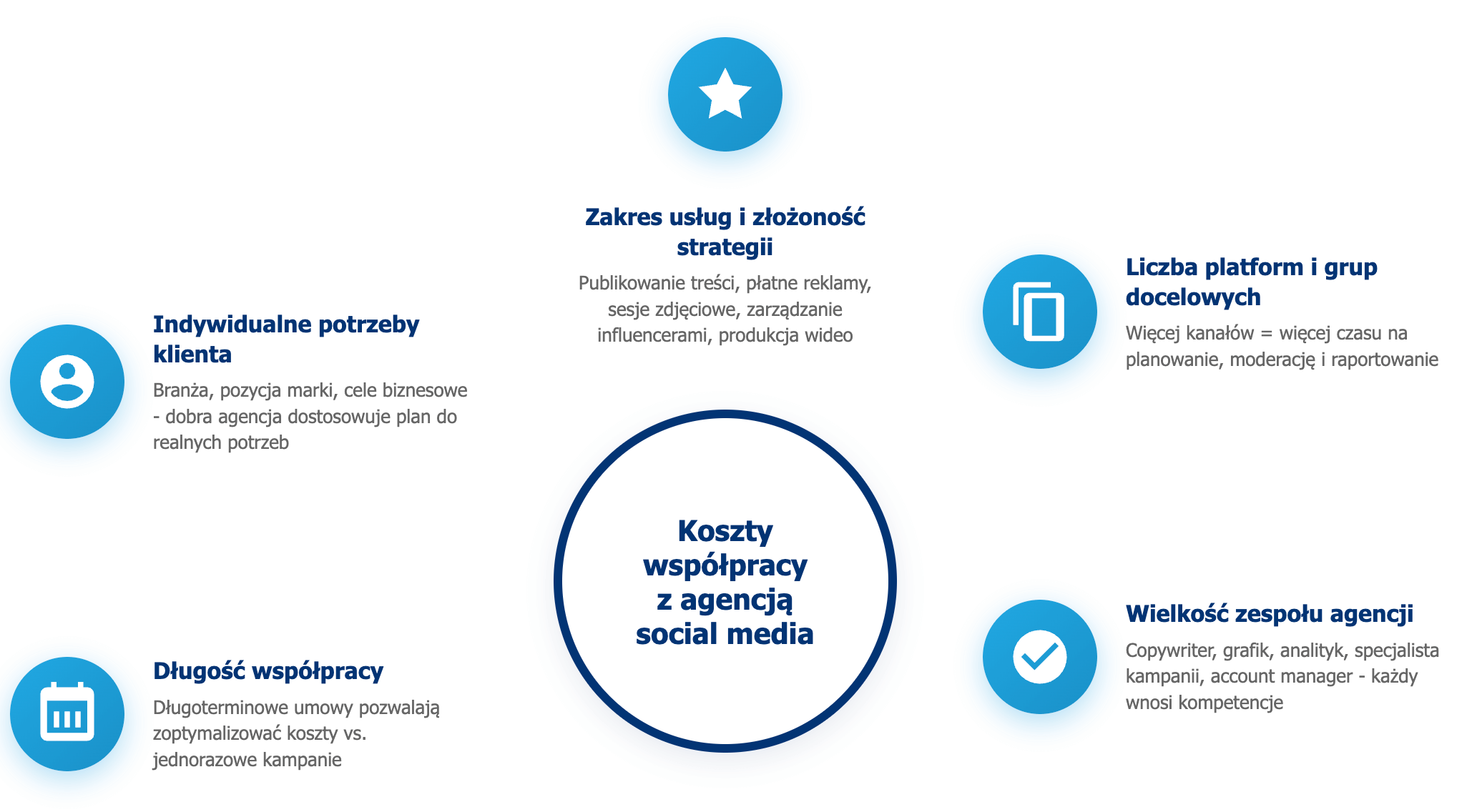 infografika przedstawiająca czynniki wpływające na koszty wsp&oacute;łpracy z agencją social media