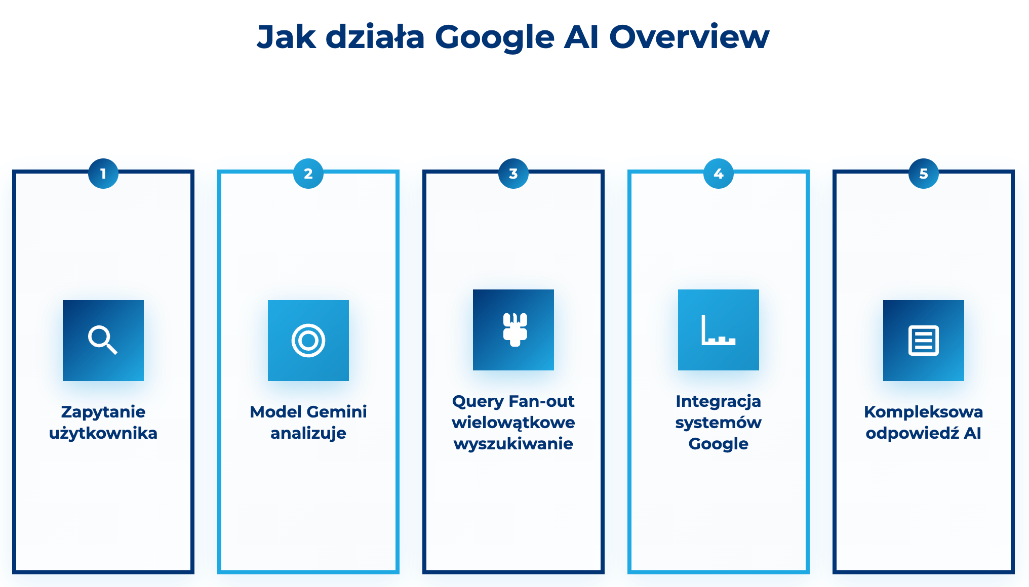 infografika przedstawiająca działanie Google AI Overview