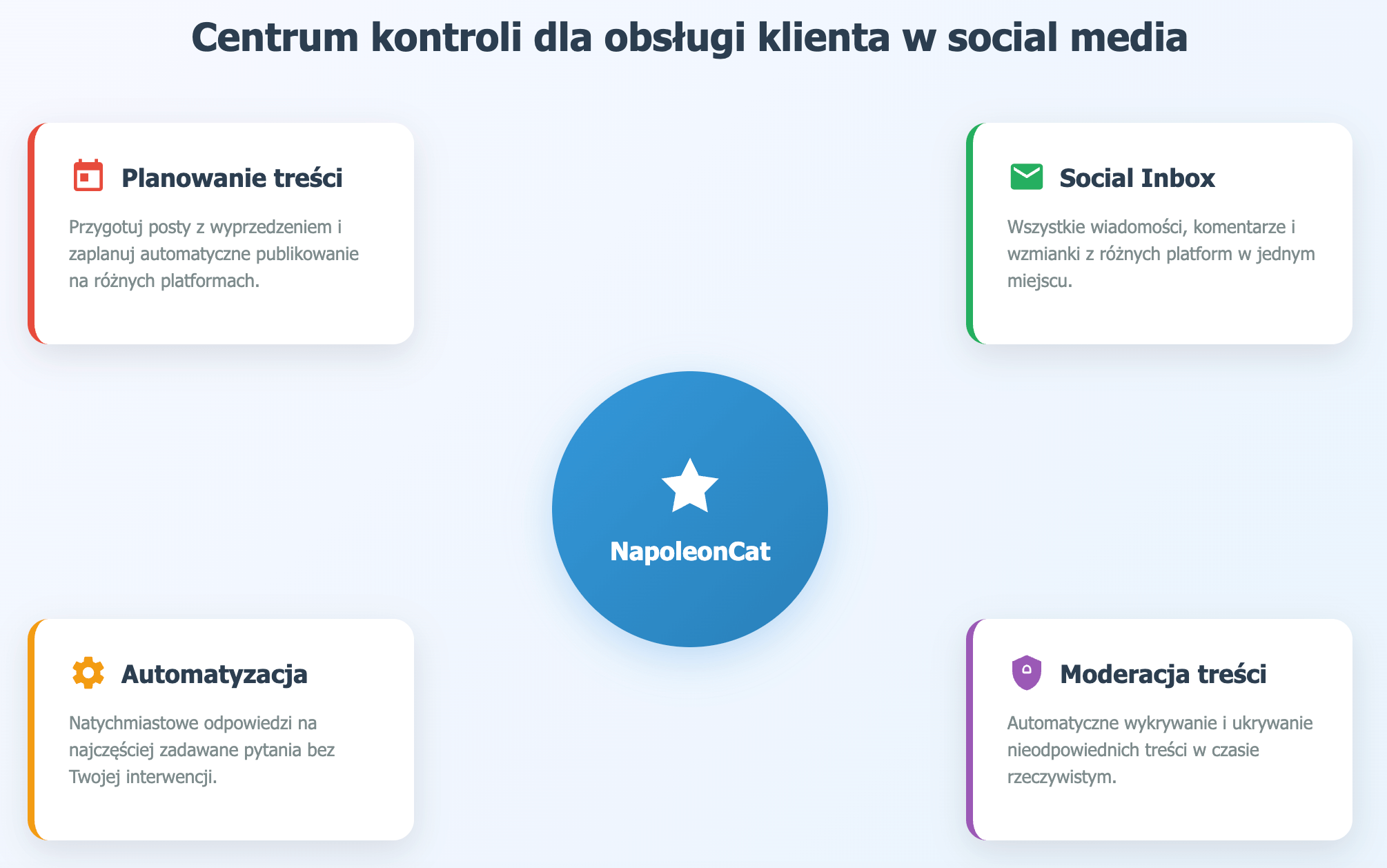 infografika przedstawiająca funkcję napoleoncat w kontekście obsługi klienta w social media