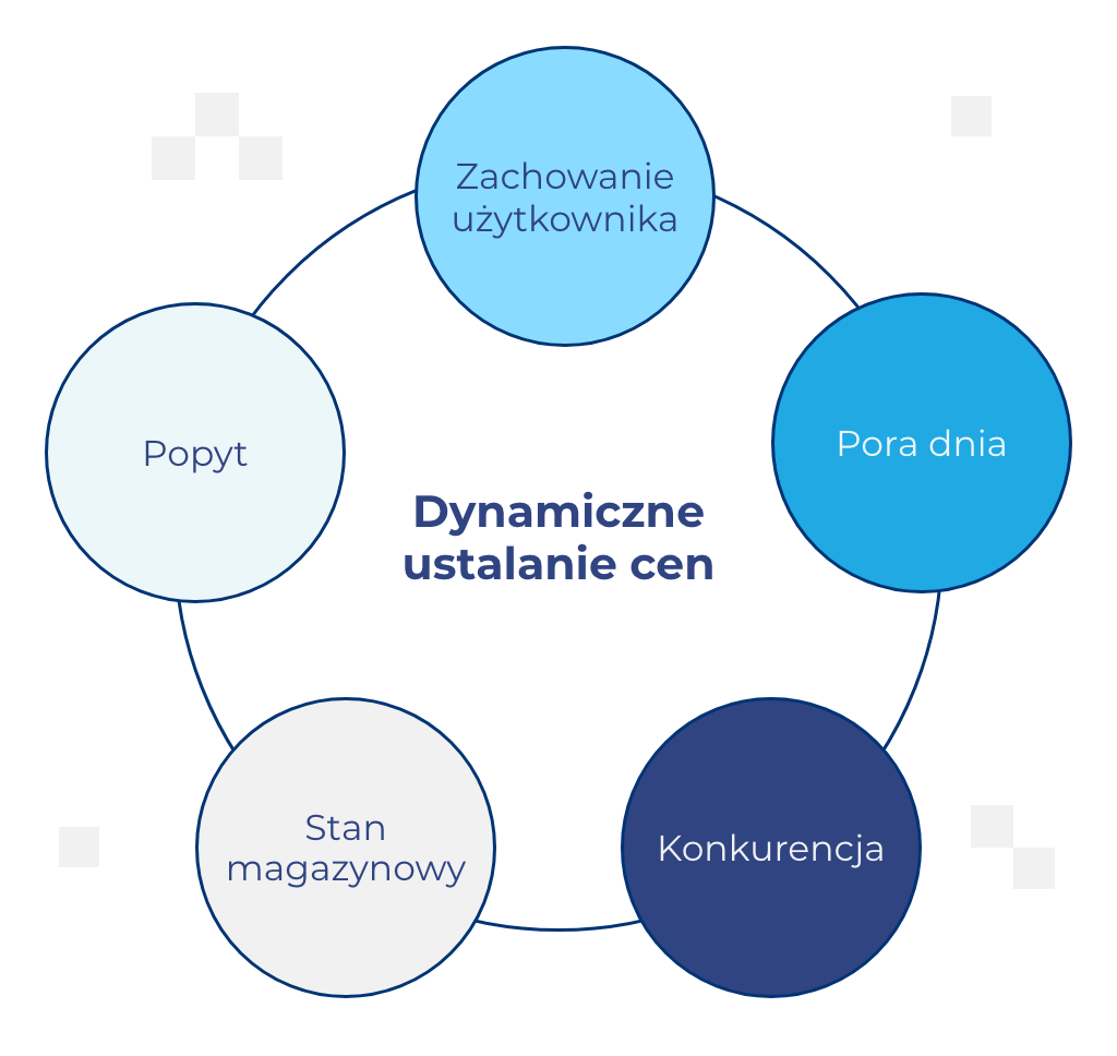 infografika przedstawiająca czynniki wpływające na cenę w dynamicznym ustalaniu cen