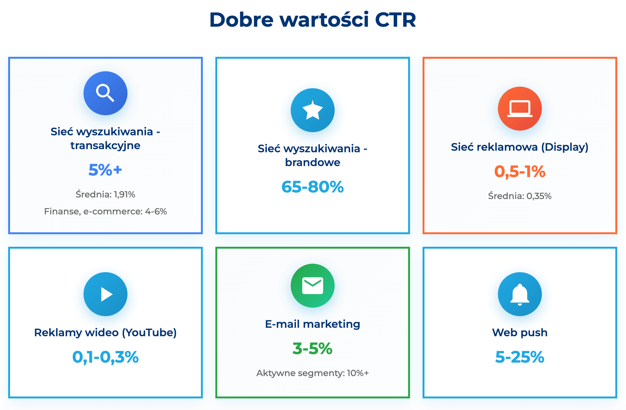 infografika, przedstawiająca dobry ctr z podziałem na branże i intencje wyszukiwania