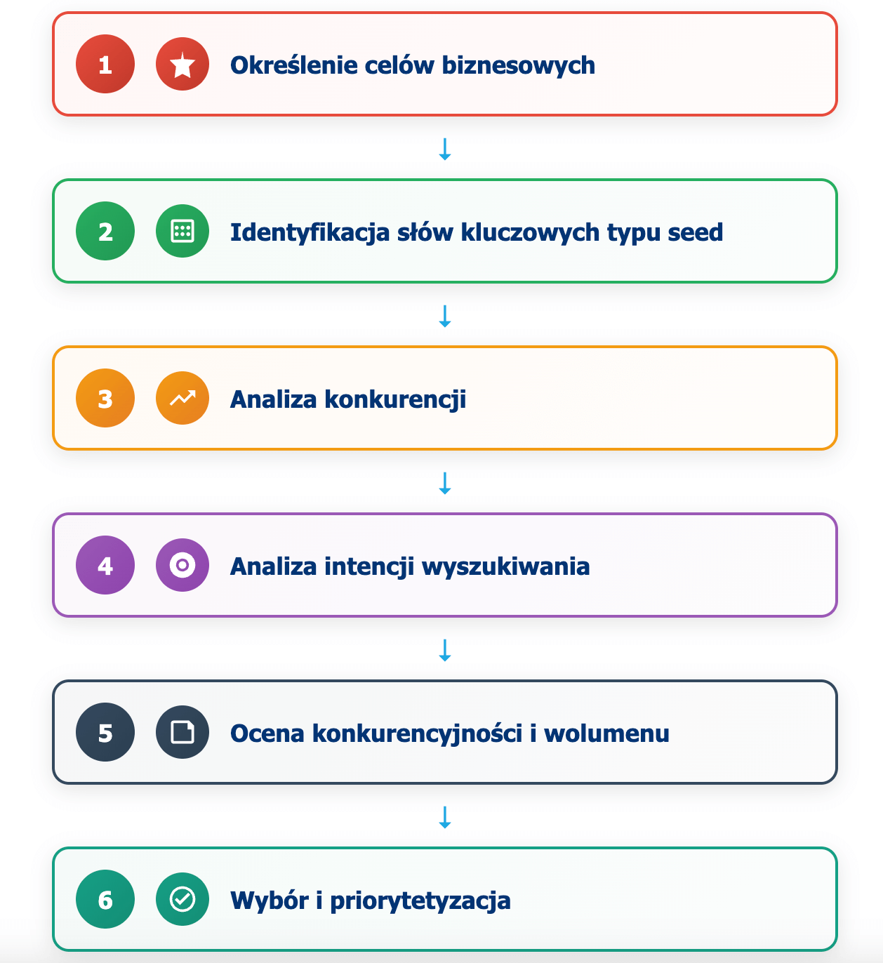infografika przedstawiaj&#261;ca przebieg keyword research