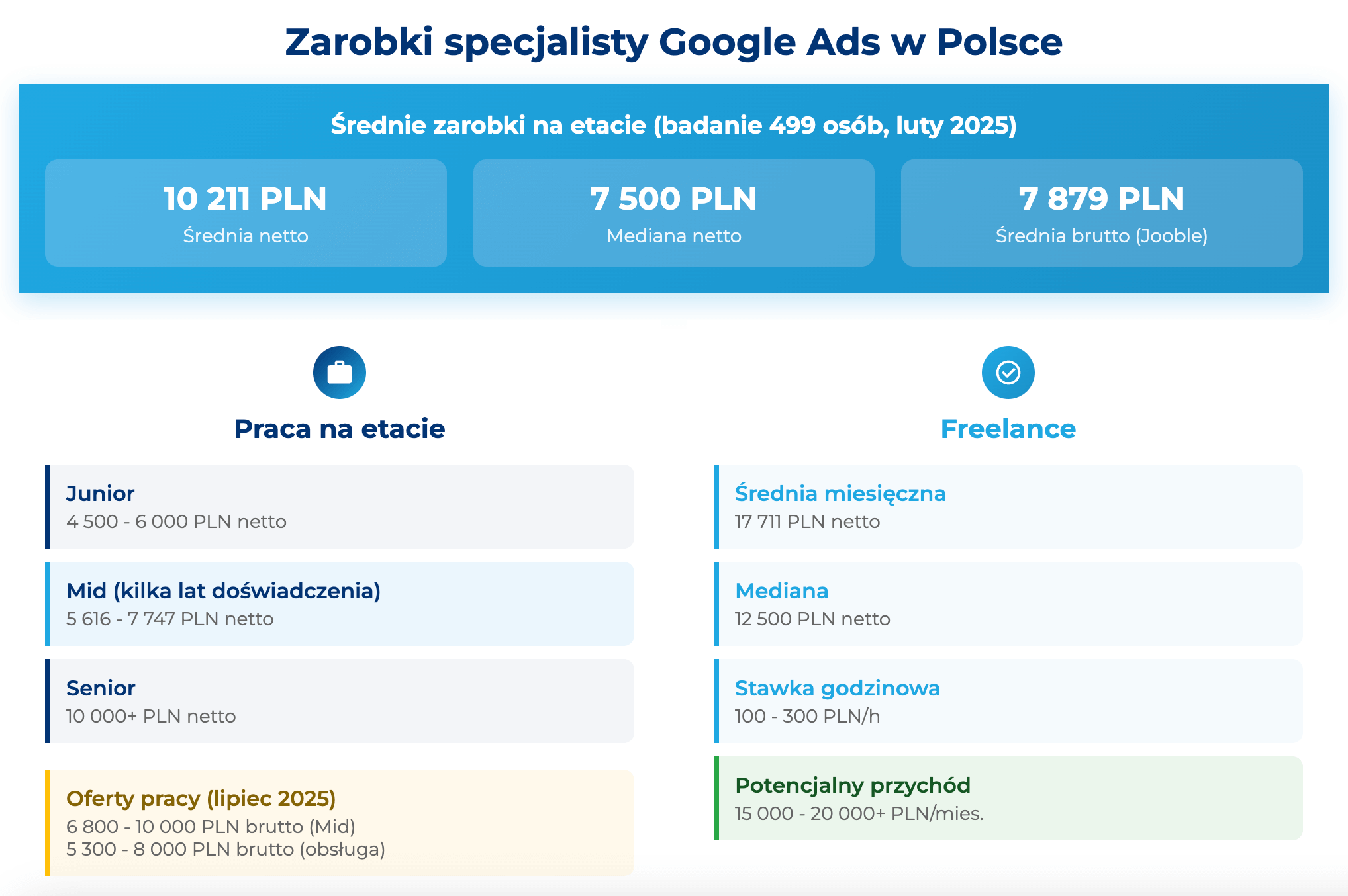 infografika przedstawiająca zarobki specjalisty Google Ads w Polsce