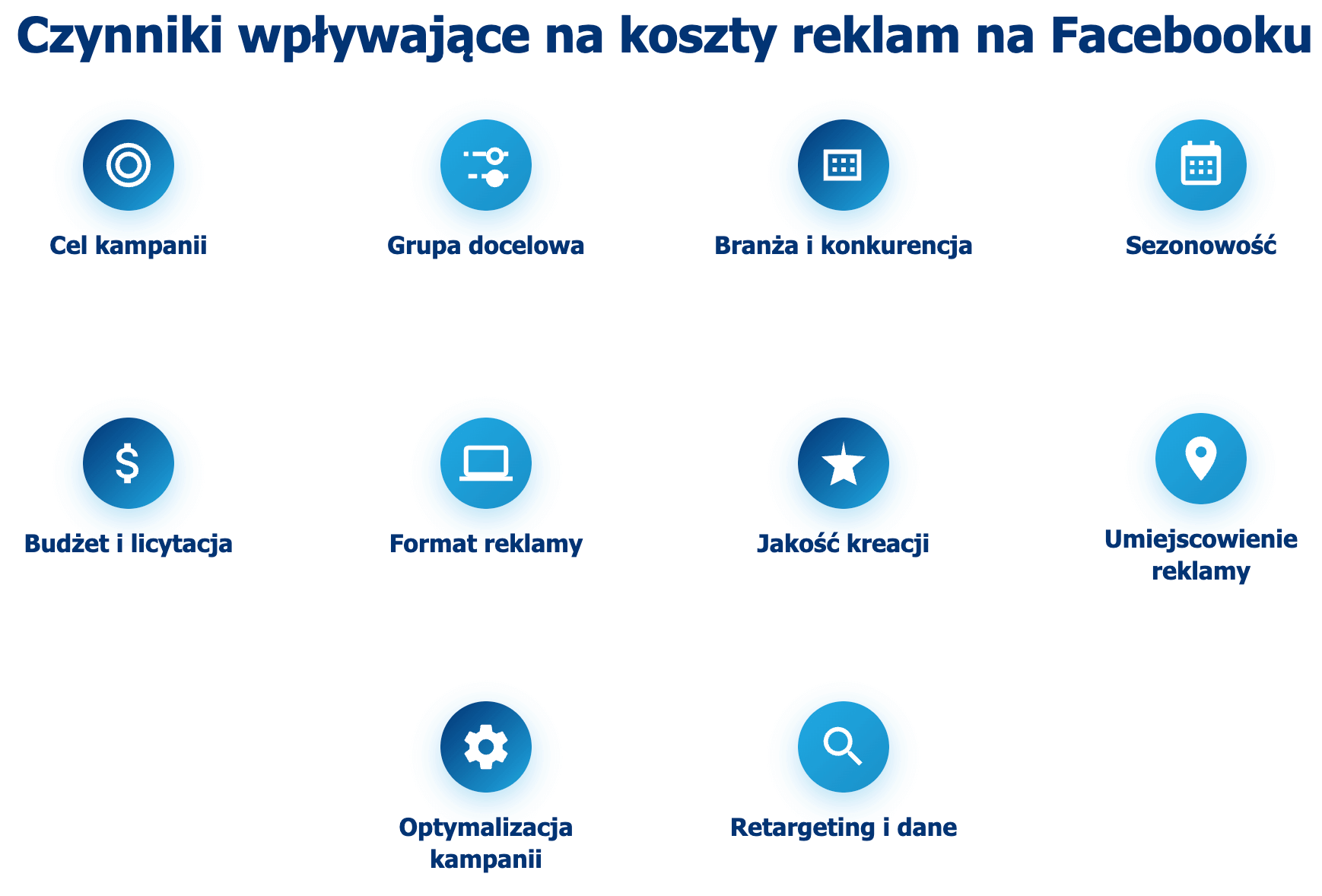 infografika przedstawiająca czynniki, wpływające na koszty reklam na Facebooku