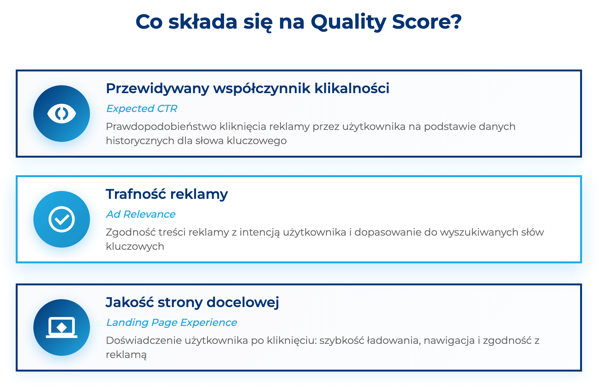 infografika przedstawiająca elementy składające się na quality score