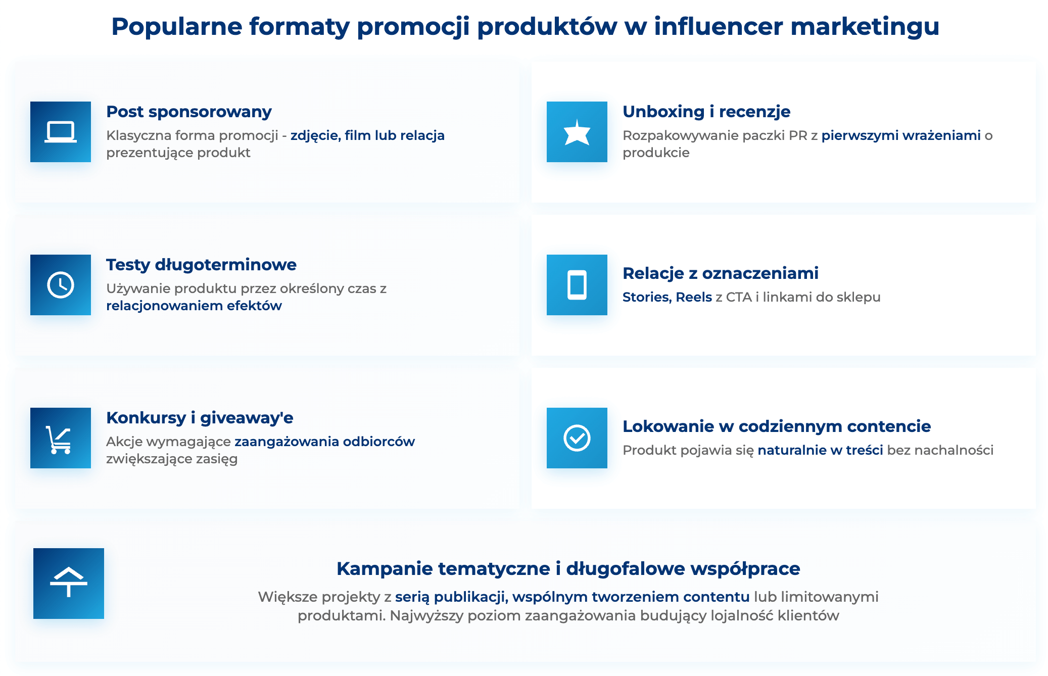 infografika przedstawiaj&#261;ca popularne formaty promocji produkt&oacute;w w influencer marketingu