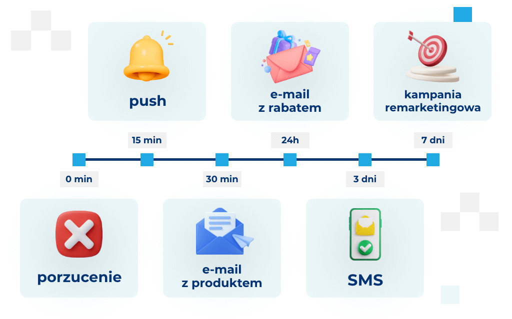 infografika przedstawiająca e-mail recovery flow