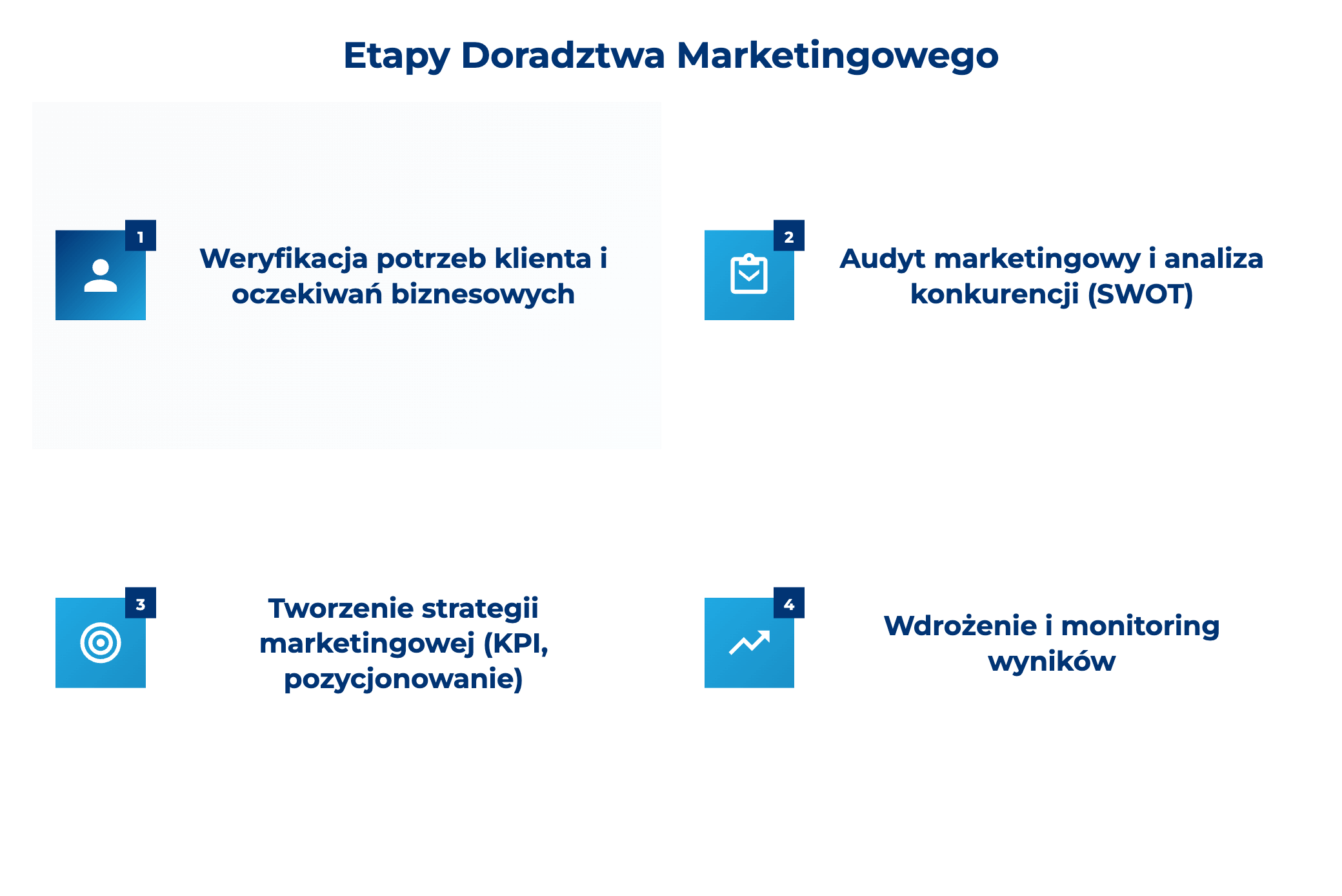 infografika przedstawiająca etapy doradztwa marketingowego