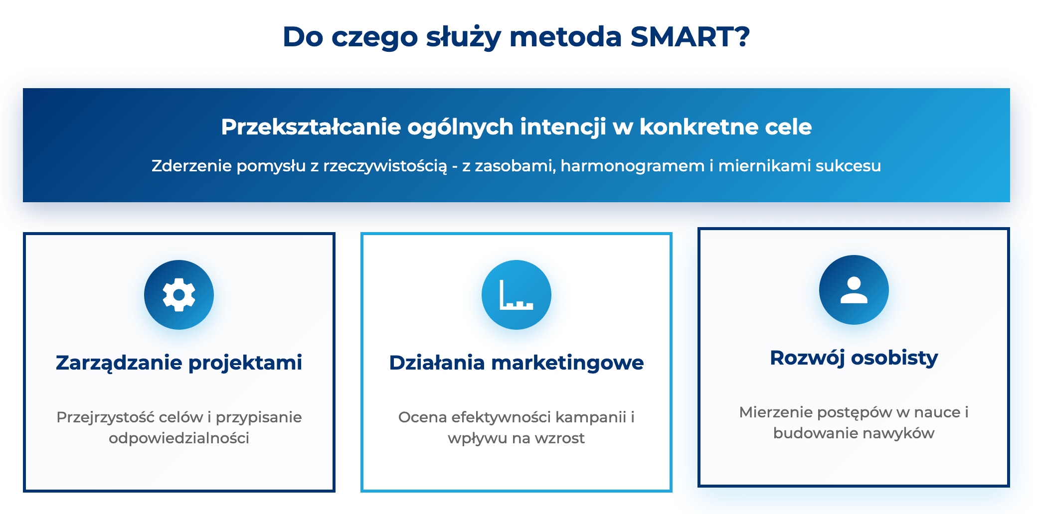 infografika przedstawiaj&#261;ca, do czego s&#322;u&#380;y metoda smart