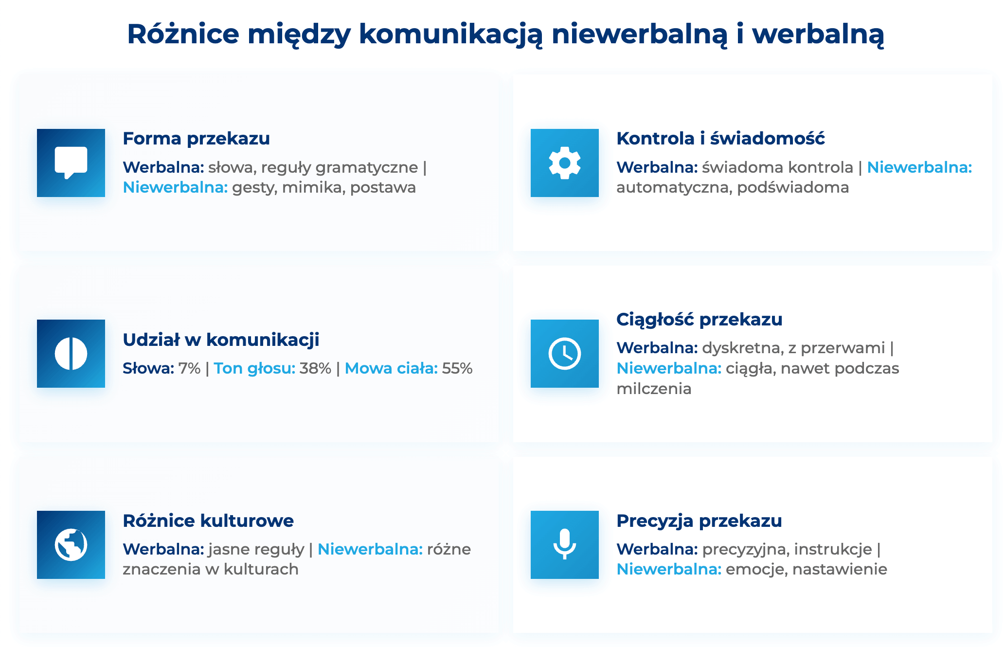 infografika przedstawiająca różnice między komunikacją werbalną i niewerbalną