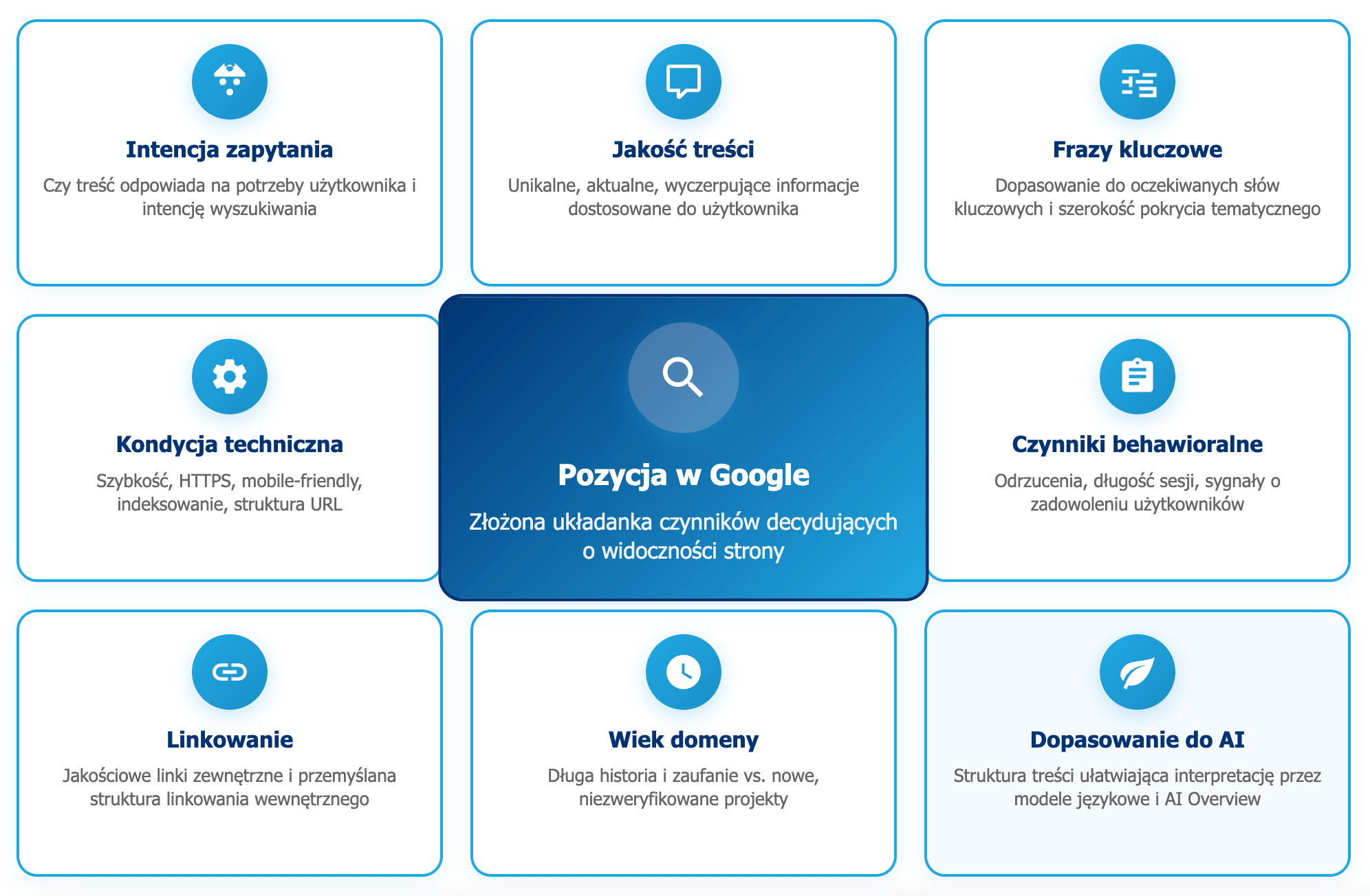 infografika przedstawiaj&#261;ca czynniki, wp&#322;ywaj&#261;ce na pozycj&#281; strony w Google