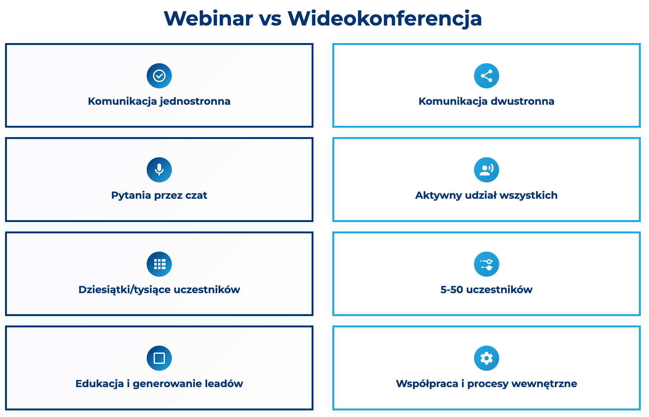 infografika przedstawiająca r&oacute;żnice między webinarem i wideokonferencją