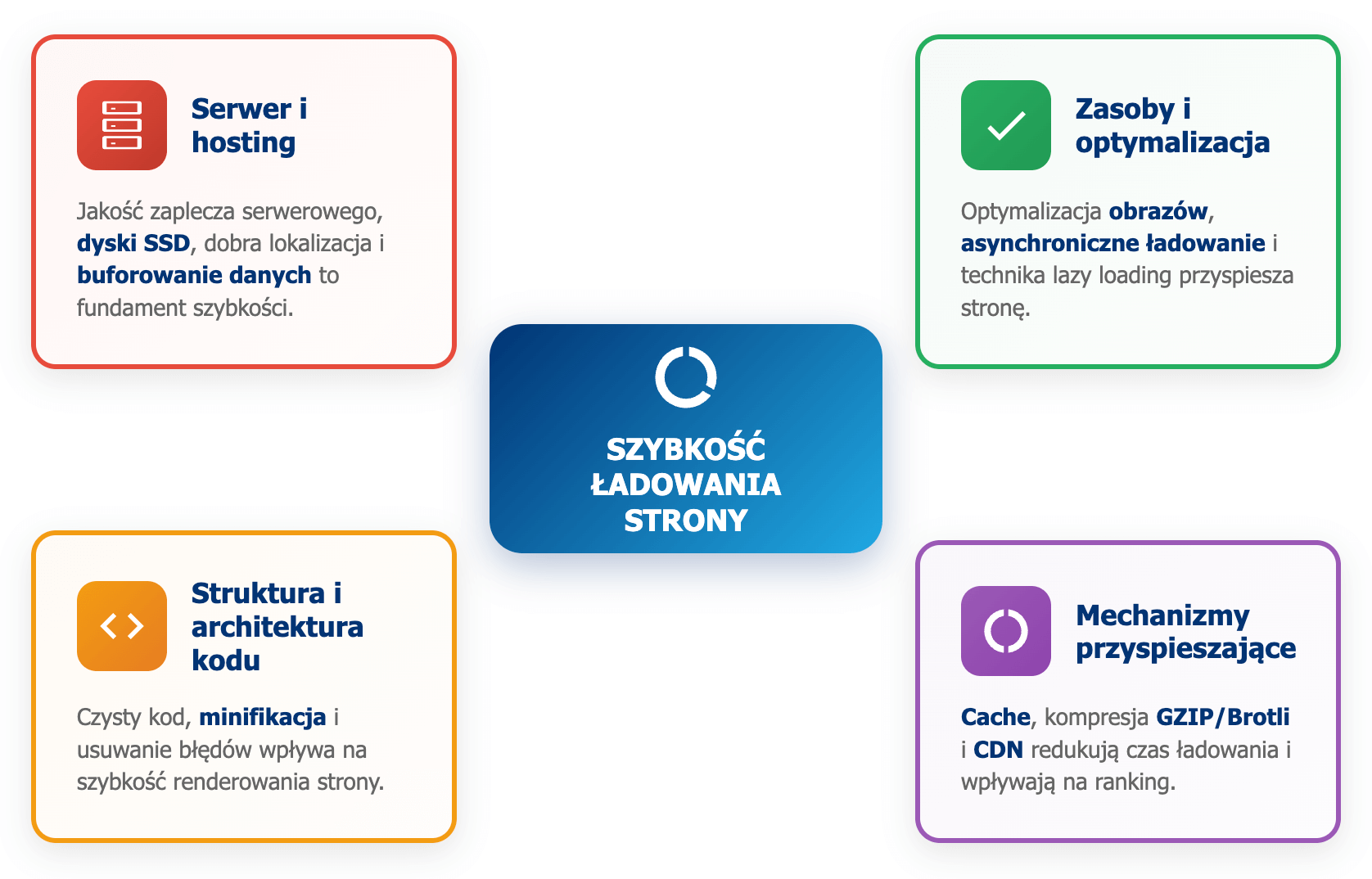 infografika przedstawiaj&#261;ca czynniki wp&#322;ywaj&#261;ce na szybko&#347;&#263; &#322;adowania strony