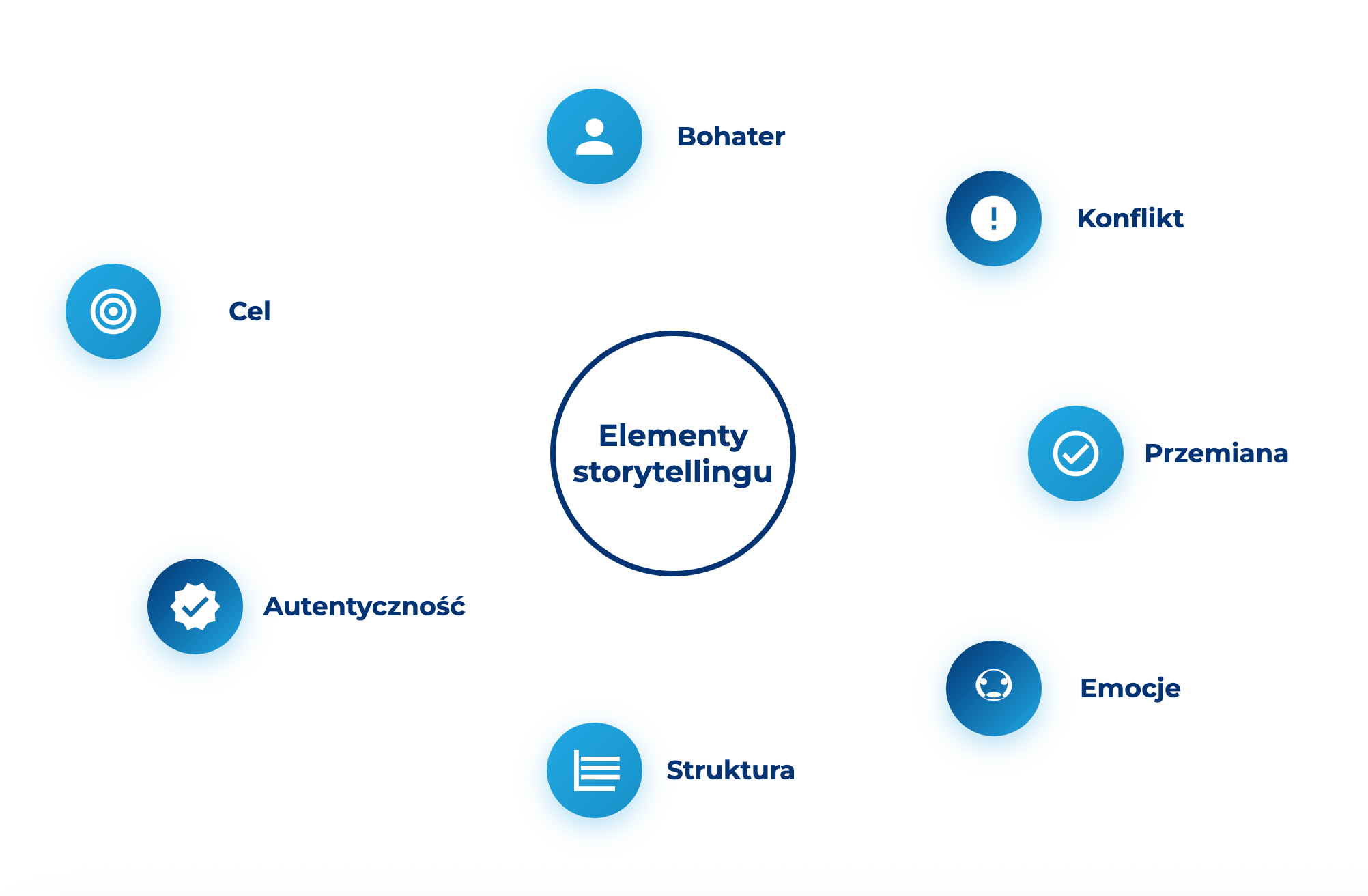 infografika przedstawiająca elementy storytellingu