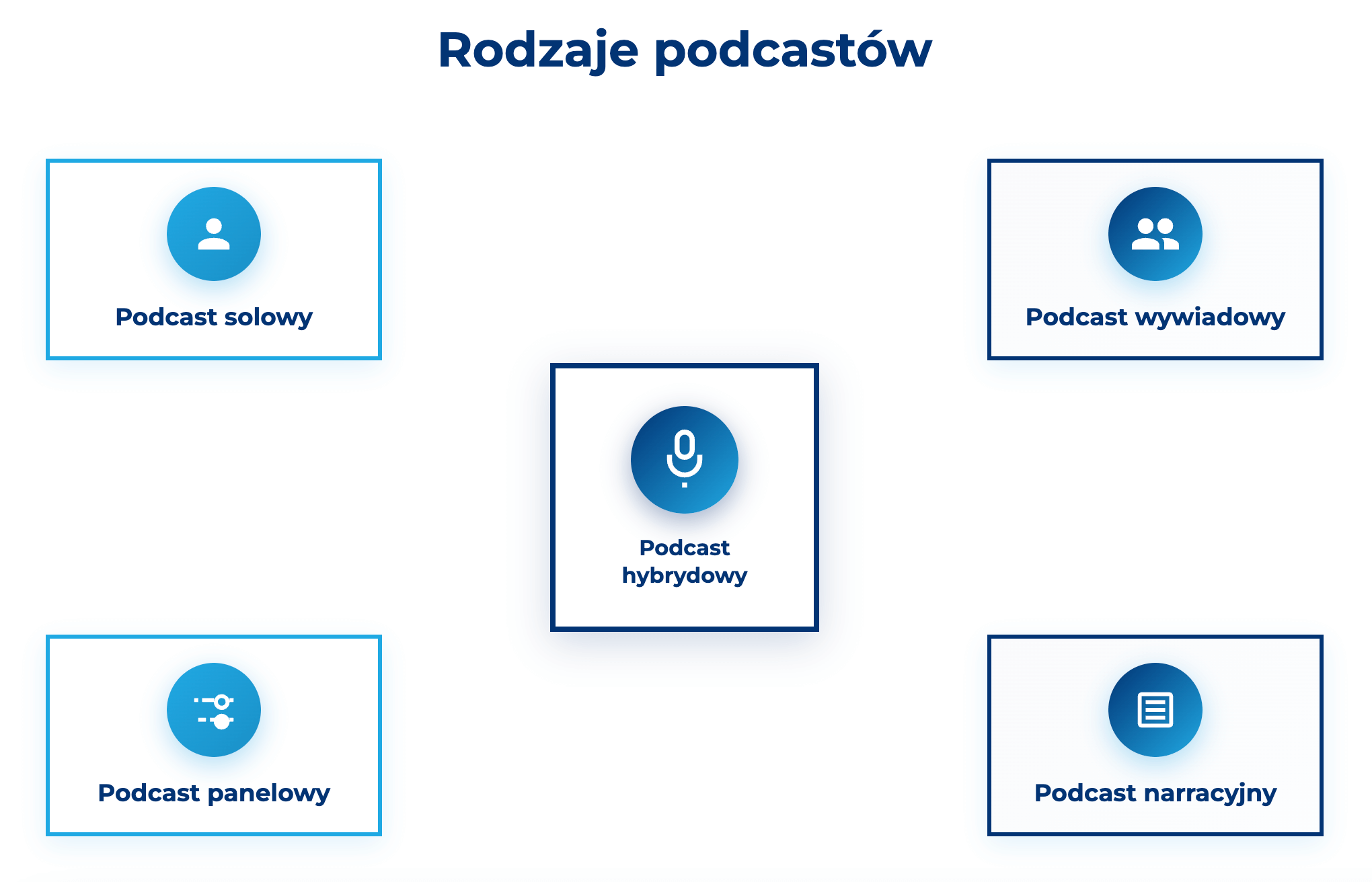 infografika przedstawiaj&#261;ca rodzaje podcast&oacute;w