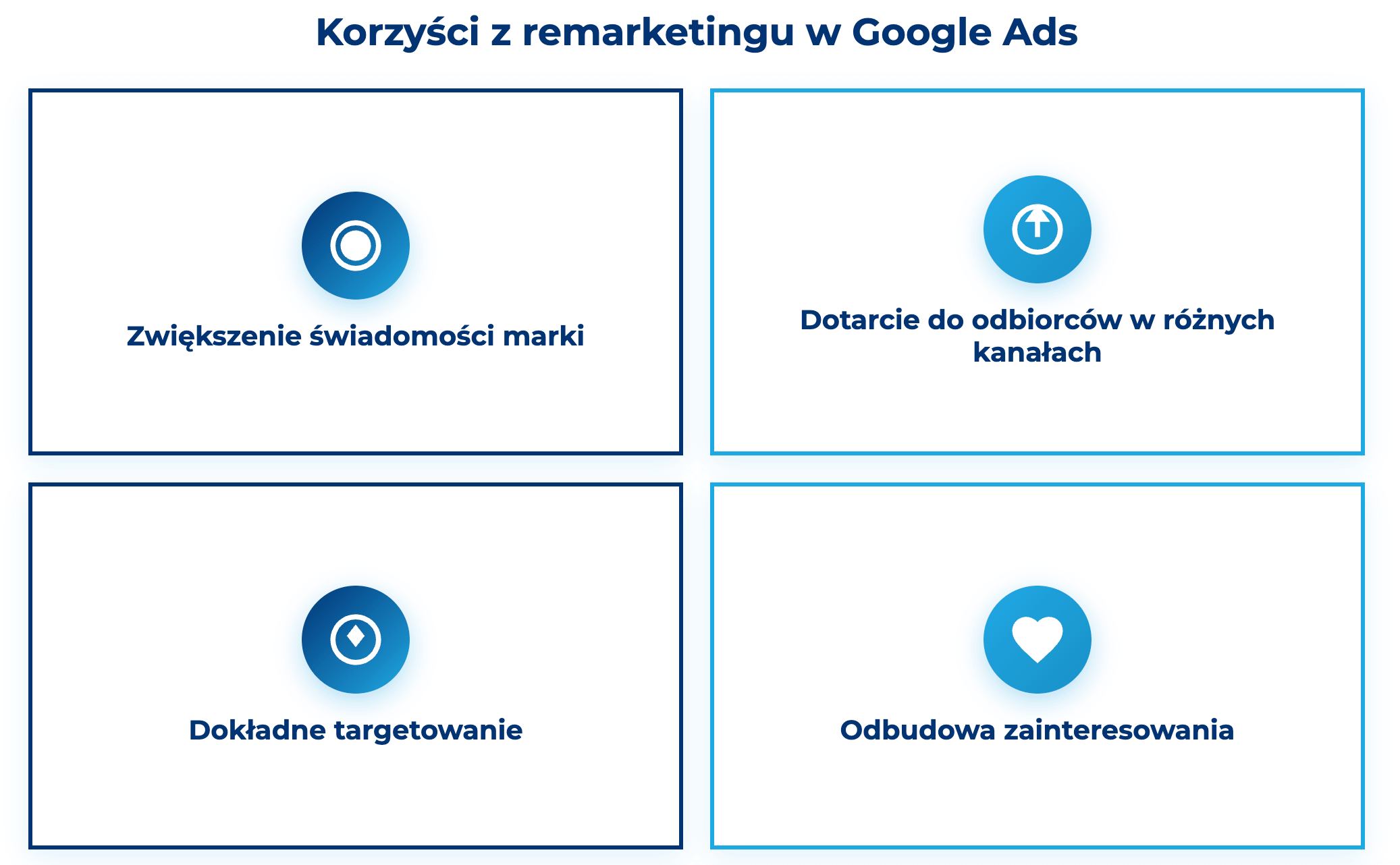 infografika przedstawiająca korzyści z remarketingu w google ads