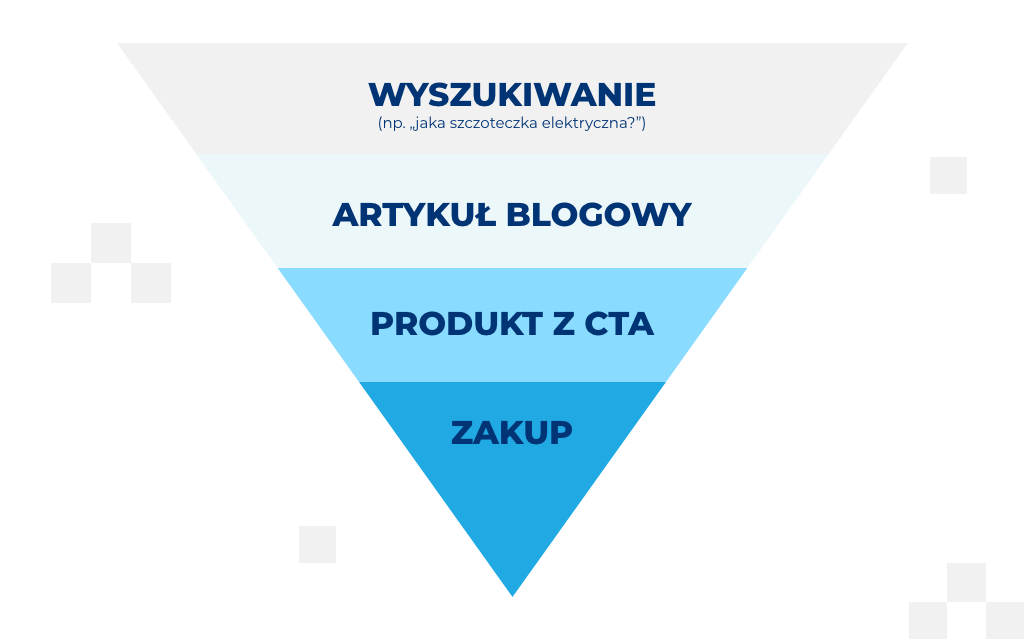 infografika przedstawiająca lejek zakupowy