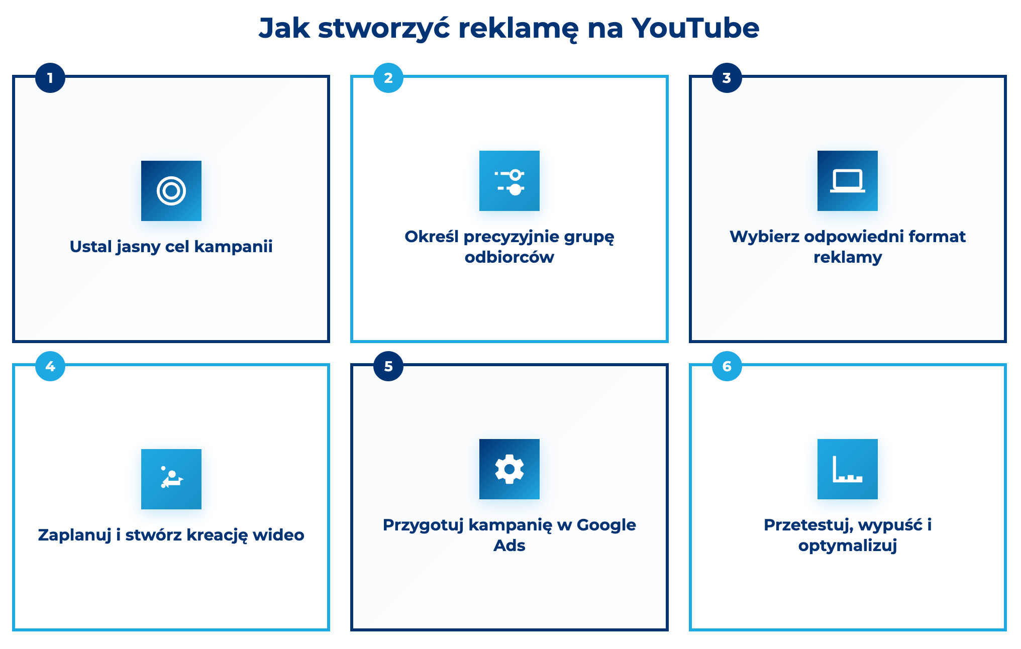 infografika przedstawiająca to, jak zrobić reklamę na YouTube