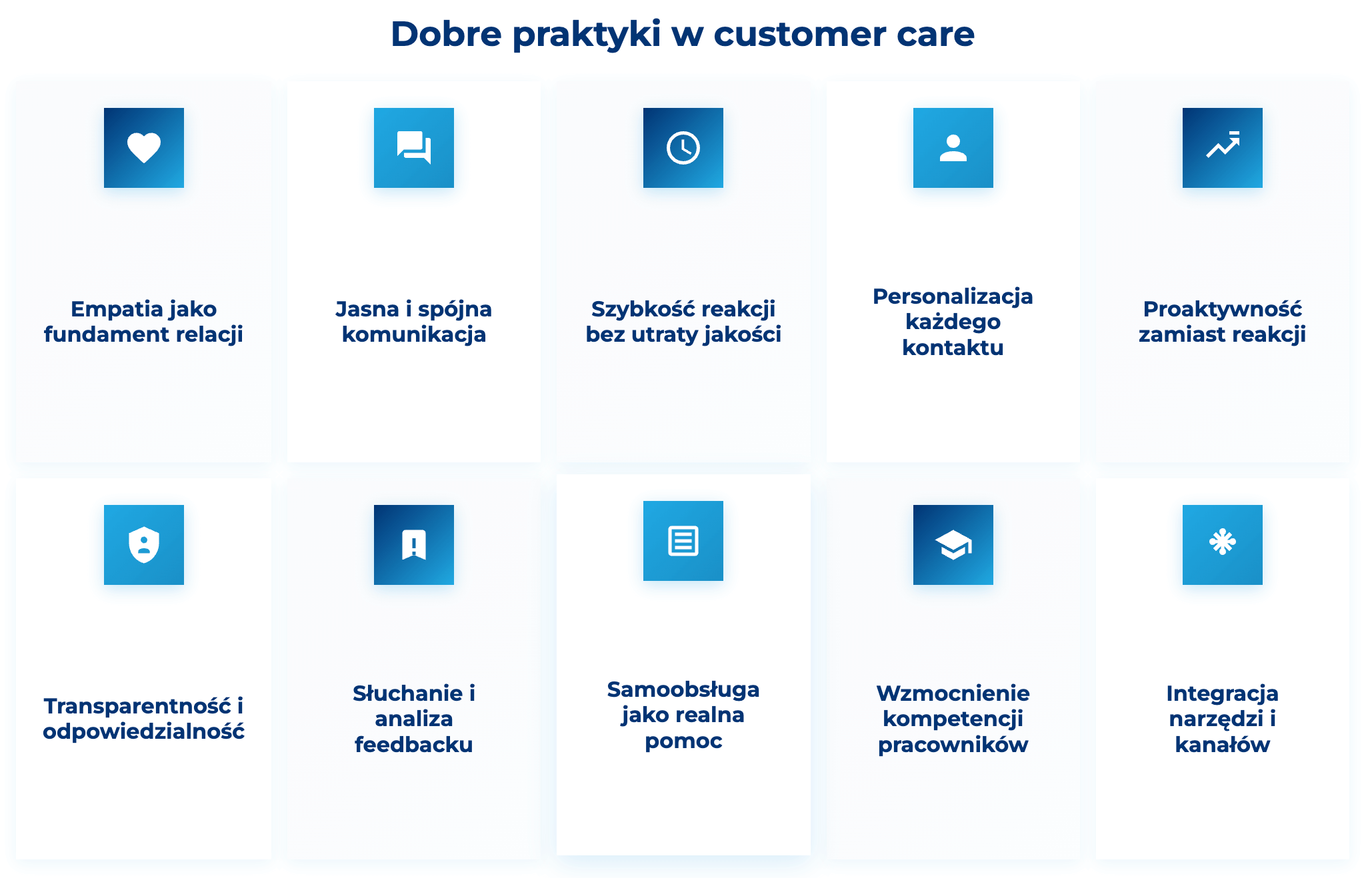 infografika przedstawiająca dobre praktyki w customer care