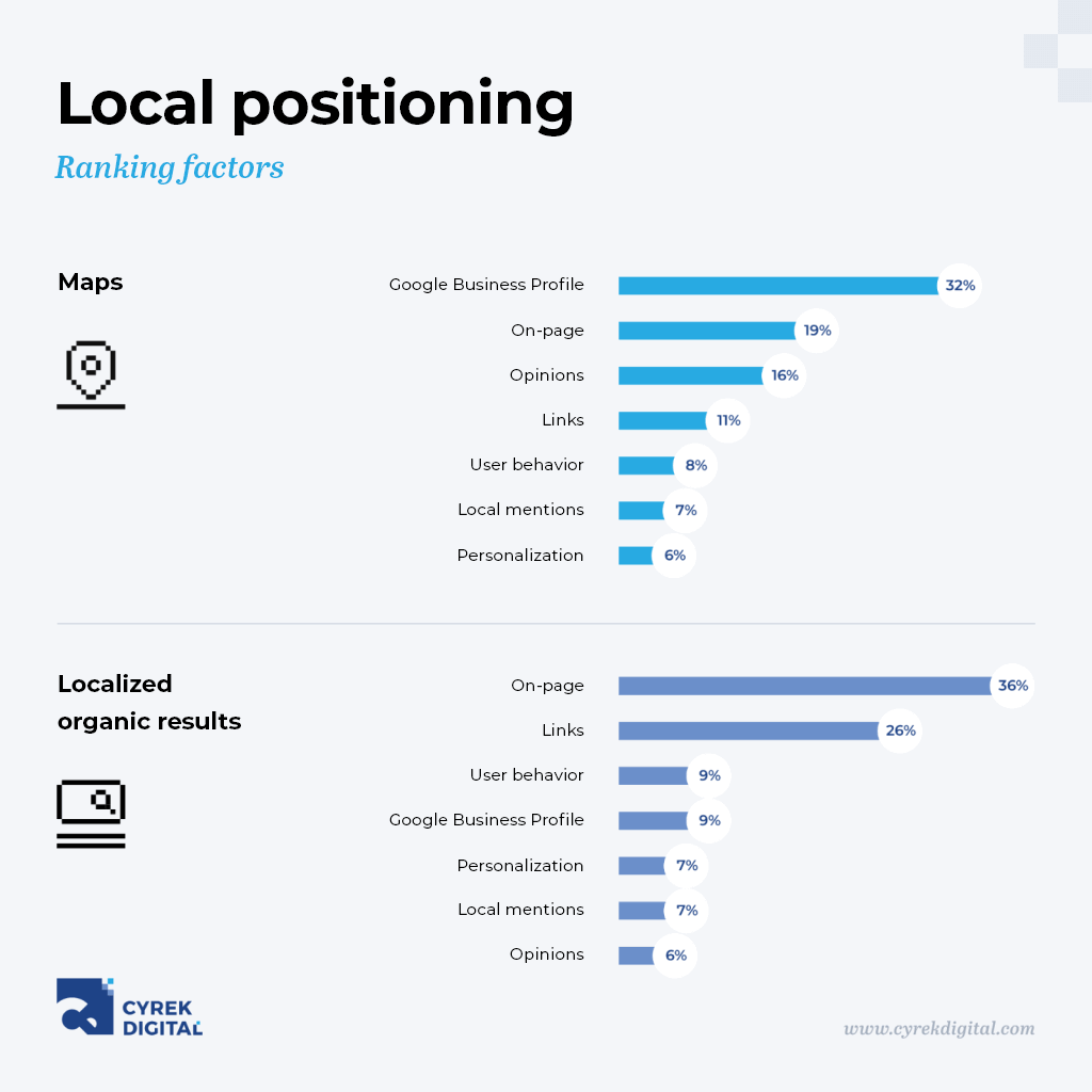 Ranking factors that matter in local positioning