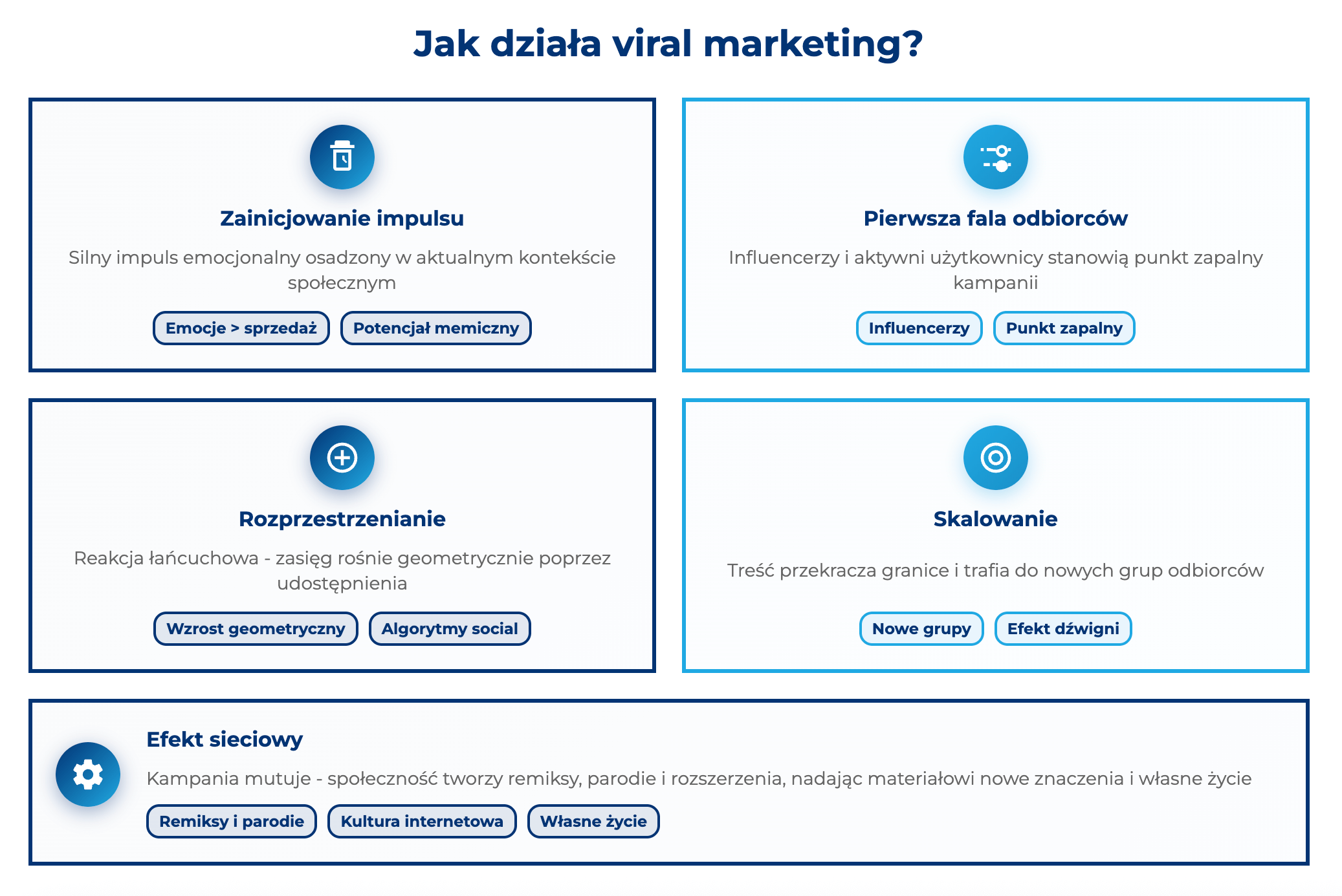 infografika przedstawiająca działanie viral marketingu