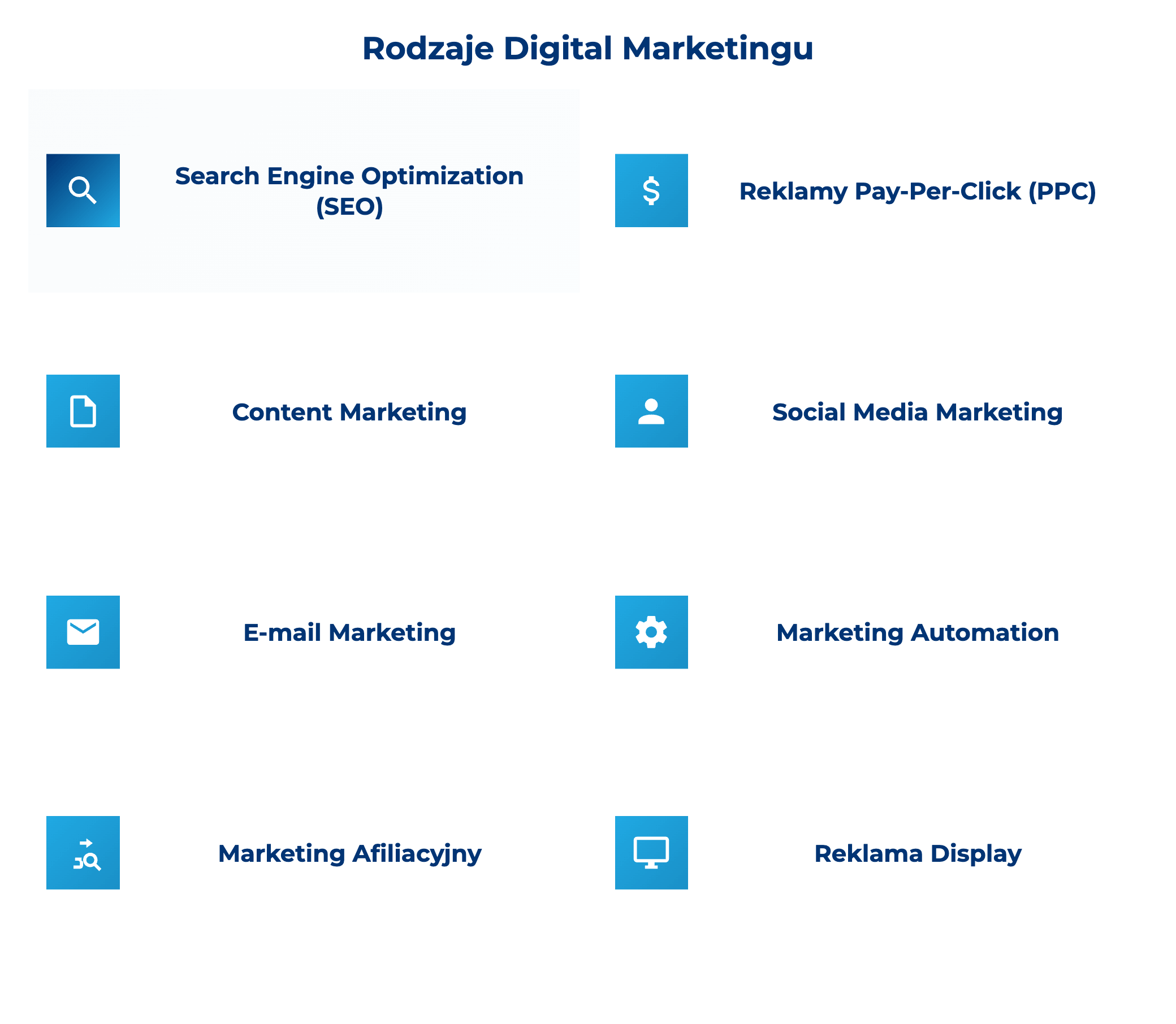 infografika przedstawiająca rodzaje digital marketingu