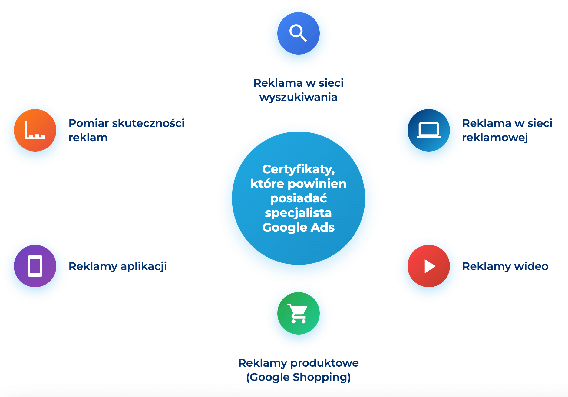 infografika przedstawiająca certyfikaty, kt&oacute;re powinien posiadać specjalista Google Ads