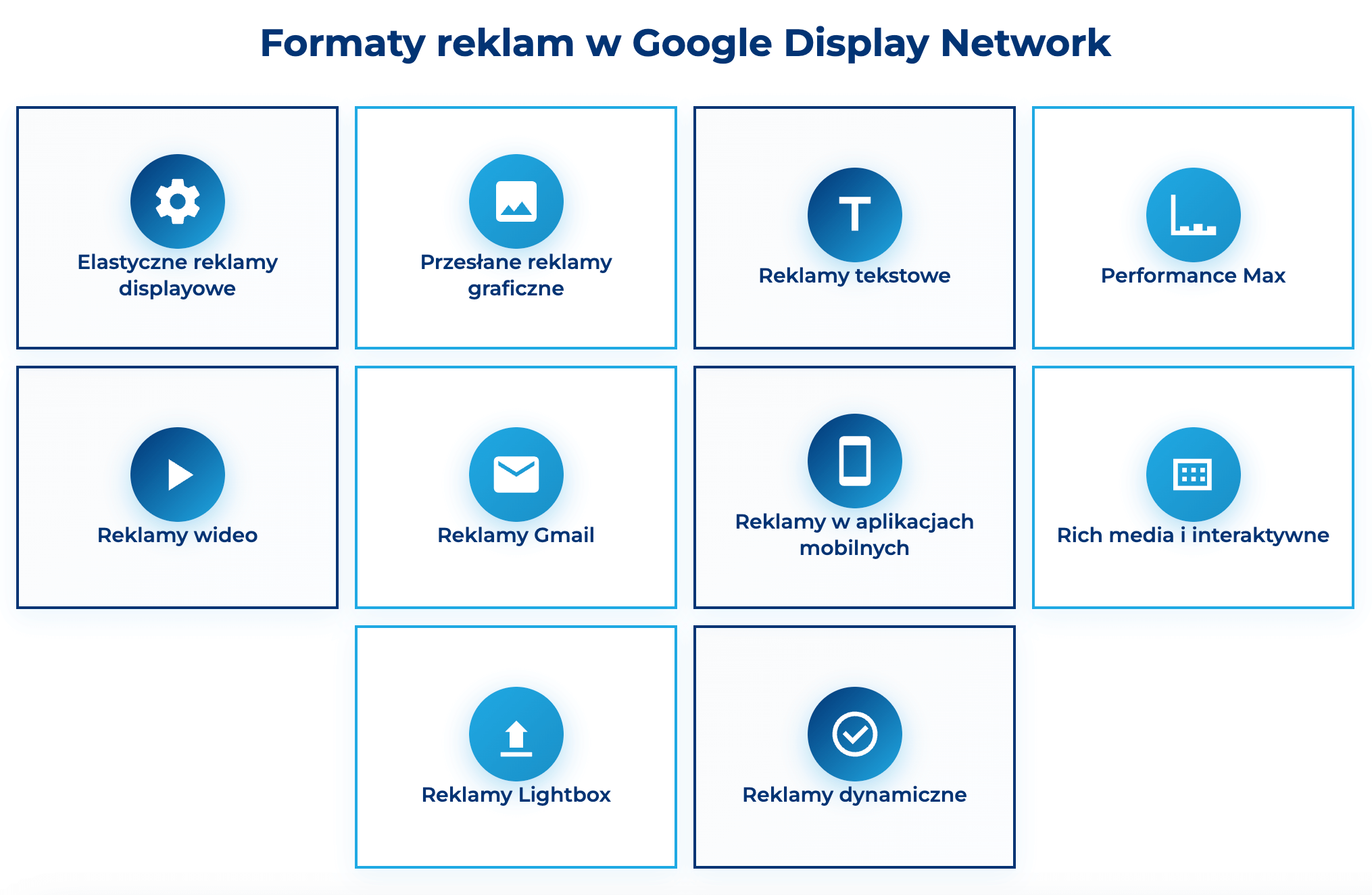 infografika przedstawiająca formaty reklam w Google Display Network