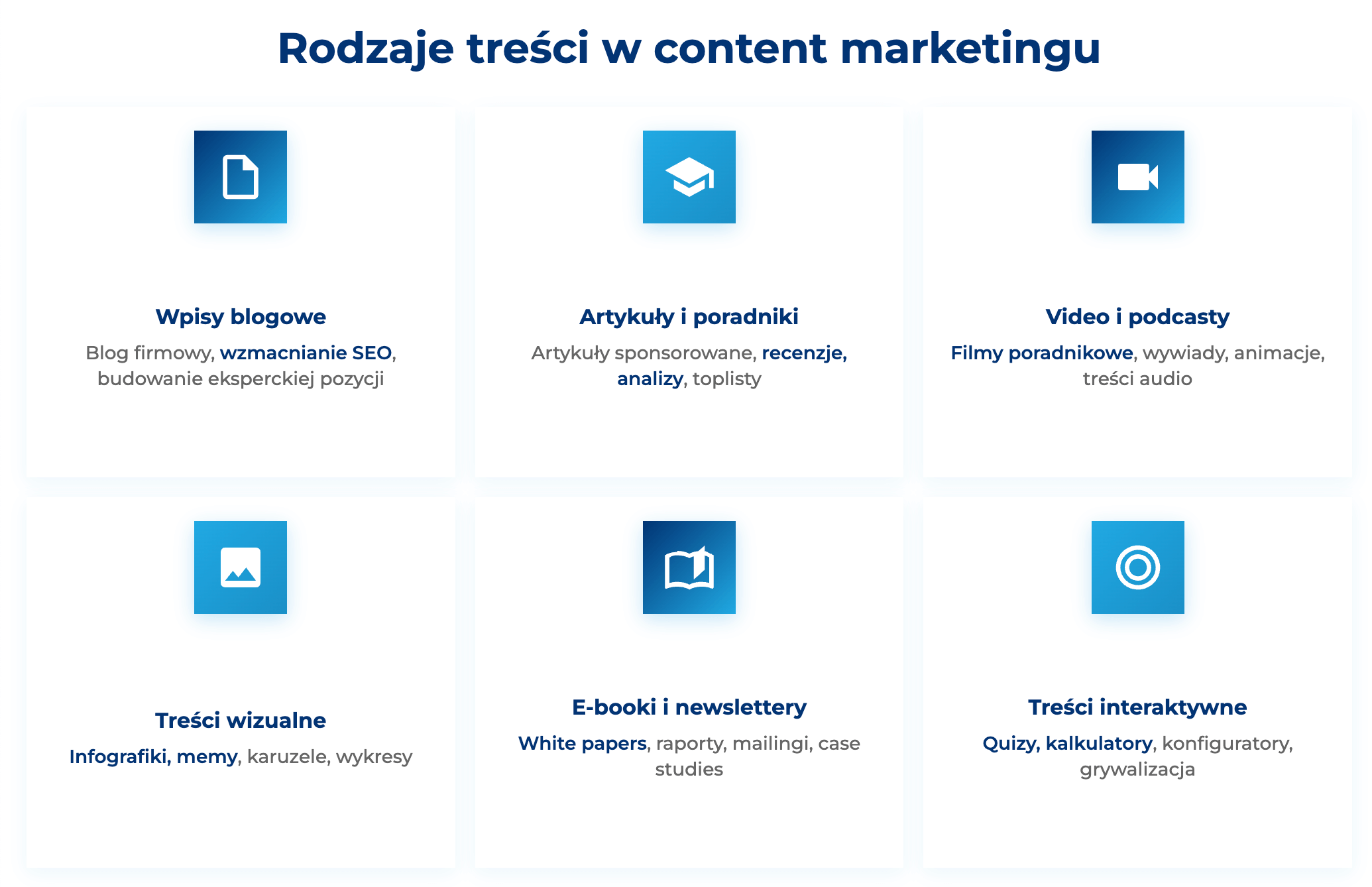infografika przedstawiaj&#261;ca rodzaje tre&#347;ci w content marketingu