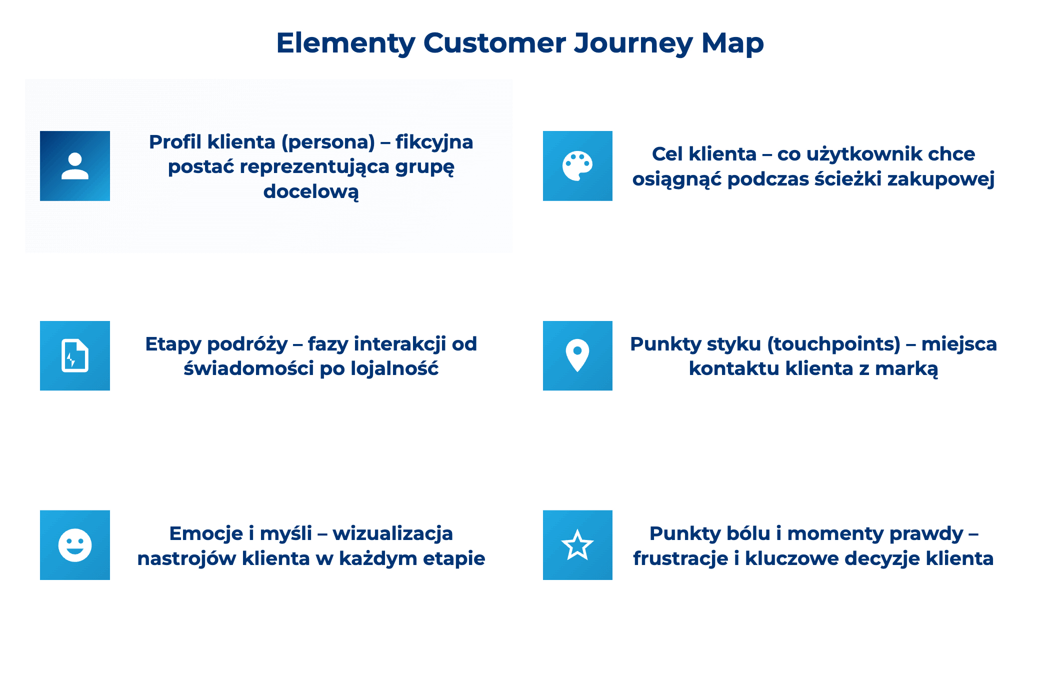 infografika przedstawiająca elementy customer journey map