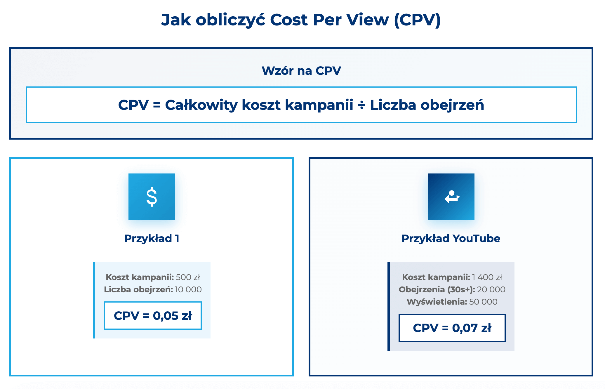 infografika przedstawiająca, jak obliczyć Cost Per View