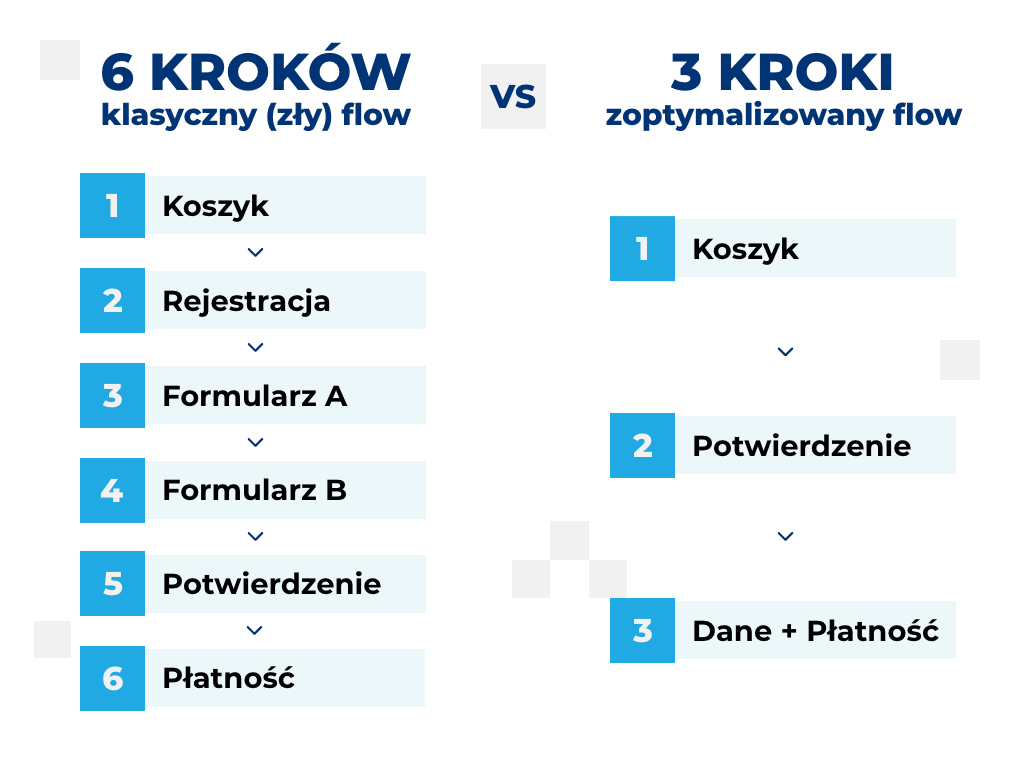 infografika przedstawiaj&#261;ca por&oacute;wnanie 2 &#347;cie&#380;ek zakupowych