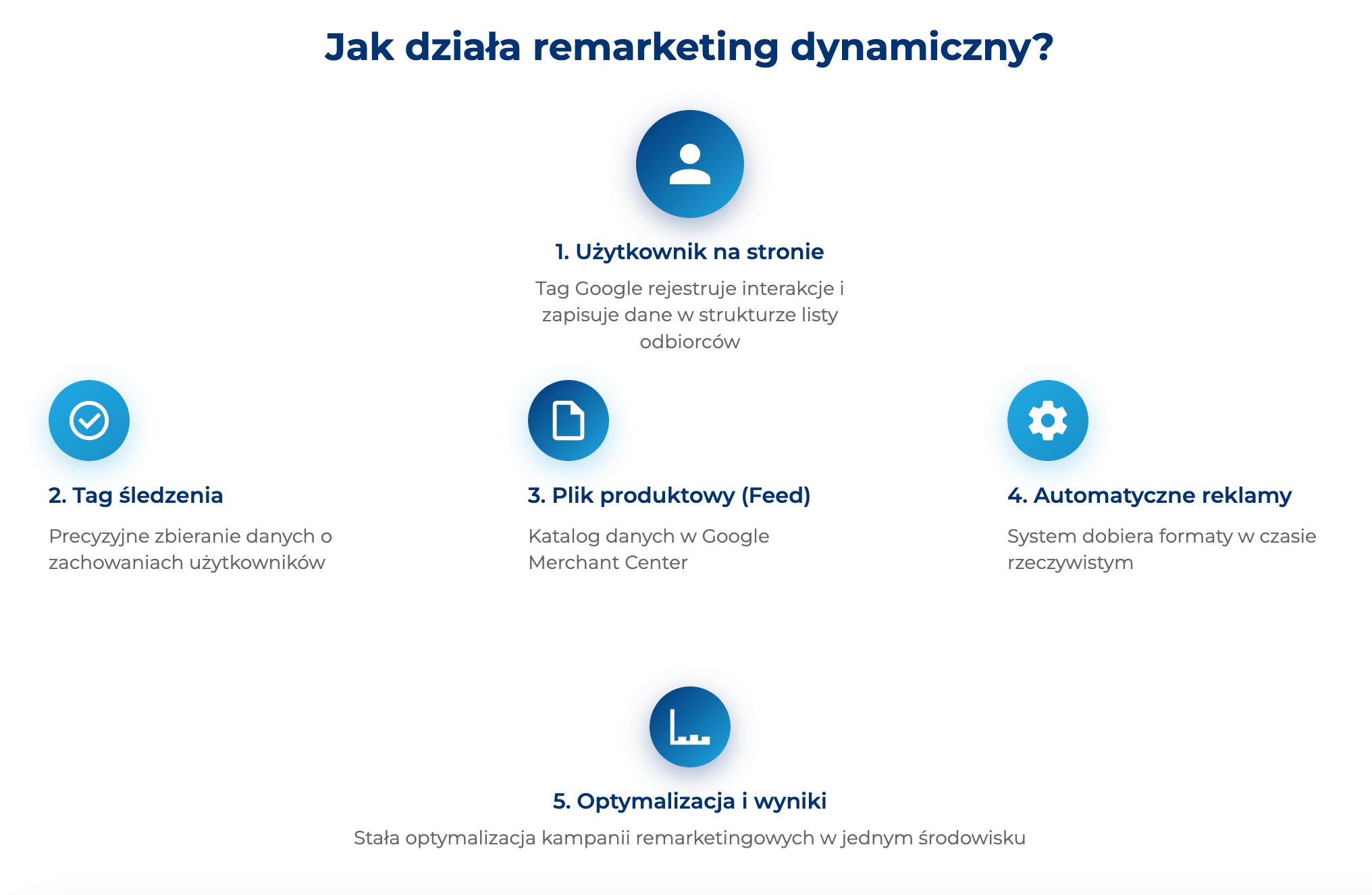infografika przedstawiająca działanie remarketingu dynamicznego