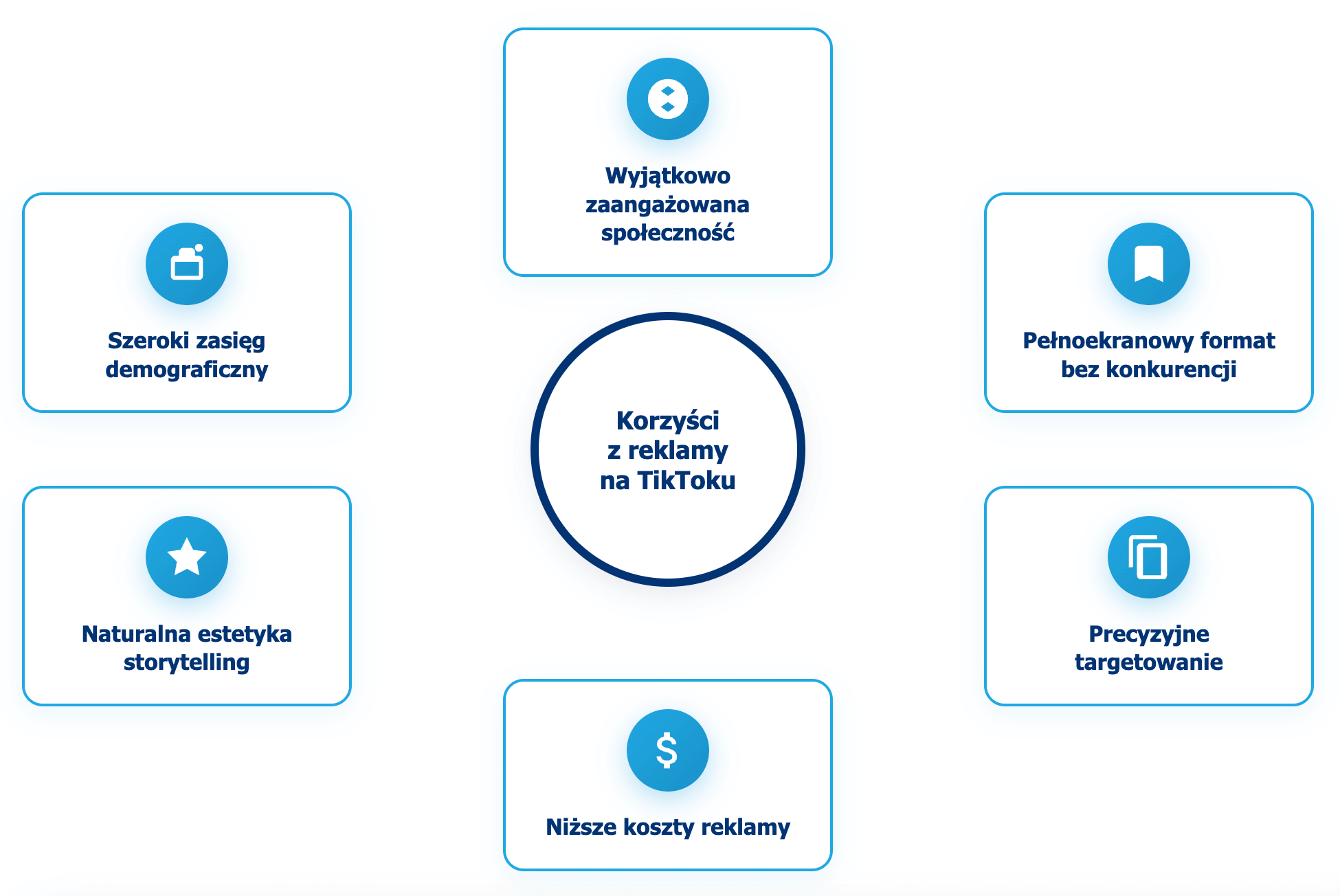 infografika przestawiaj&#261;ca korzy&#347;ci z reklamy na Tiktoku