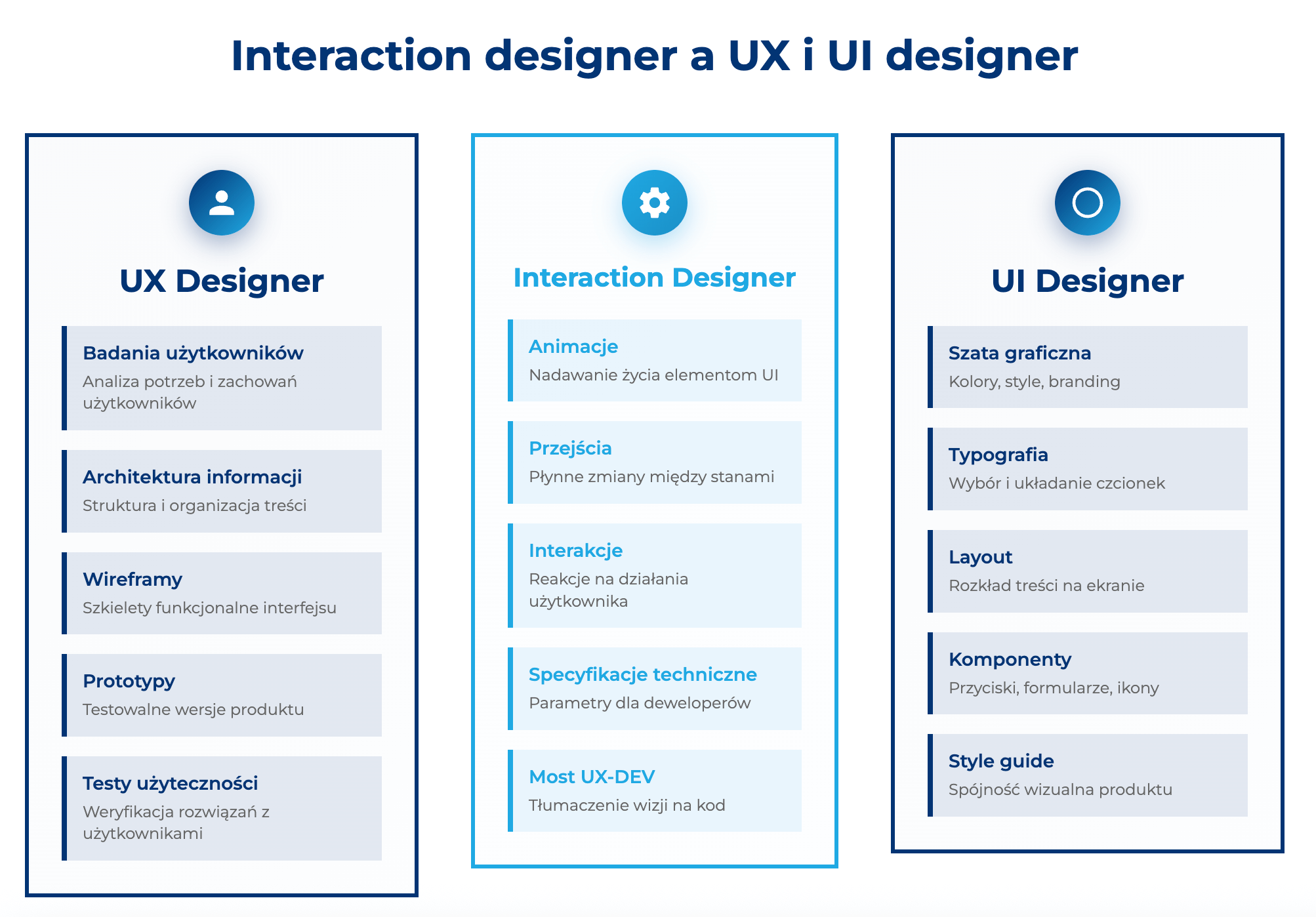 infografika przedstawiająca różnice między interaction designerem, a UX i UI designerem