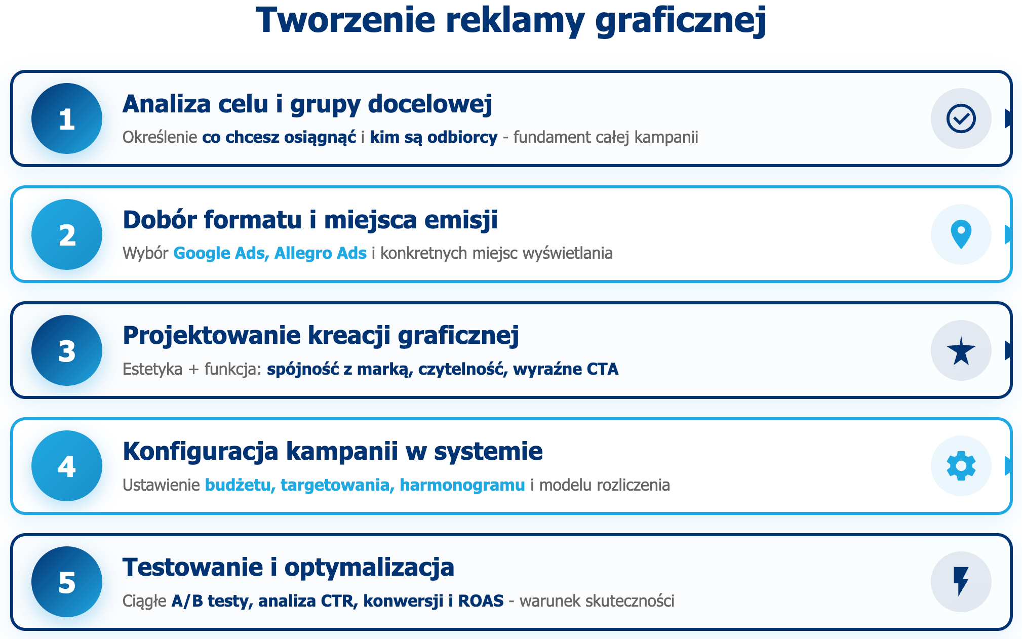 infografika przedstawiająca etapy tworzenia reklamy graficznej
