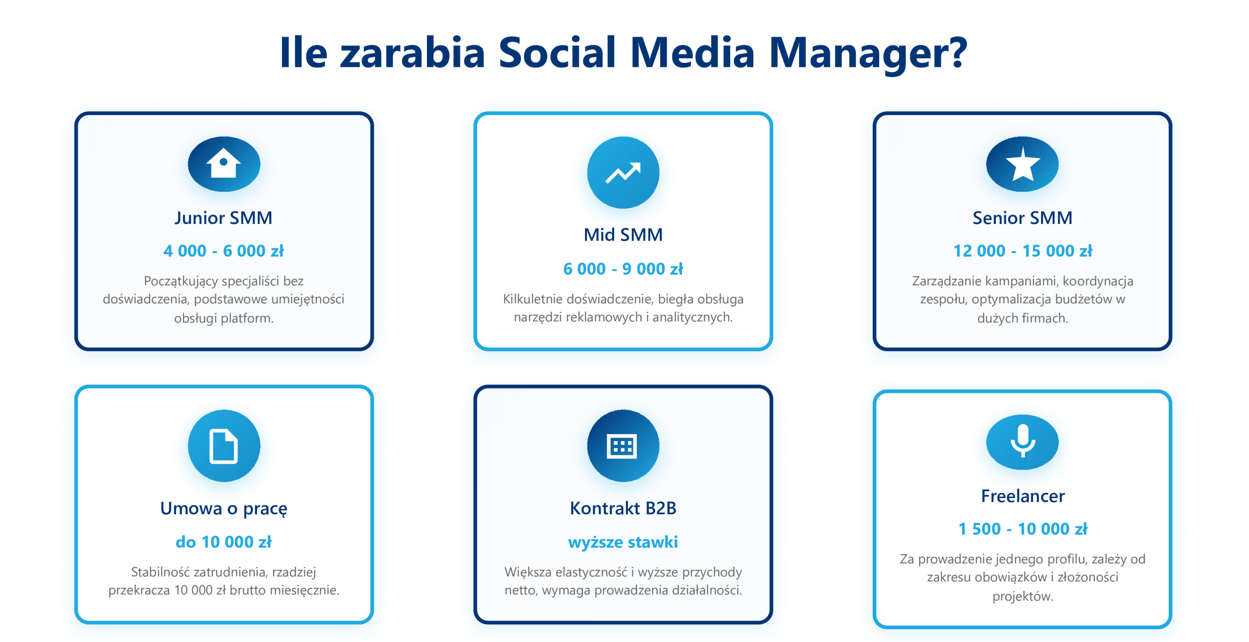 ile zarabia social media manager