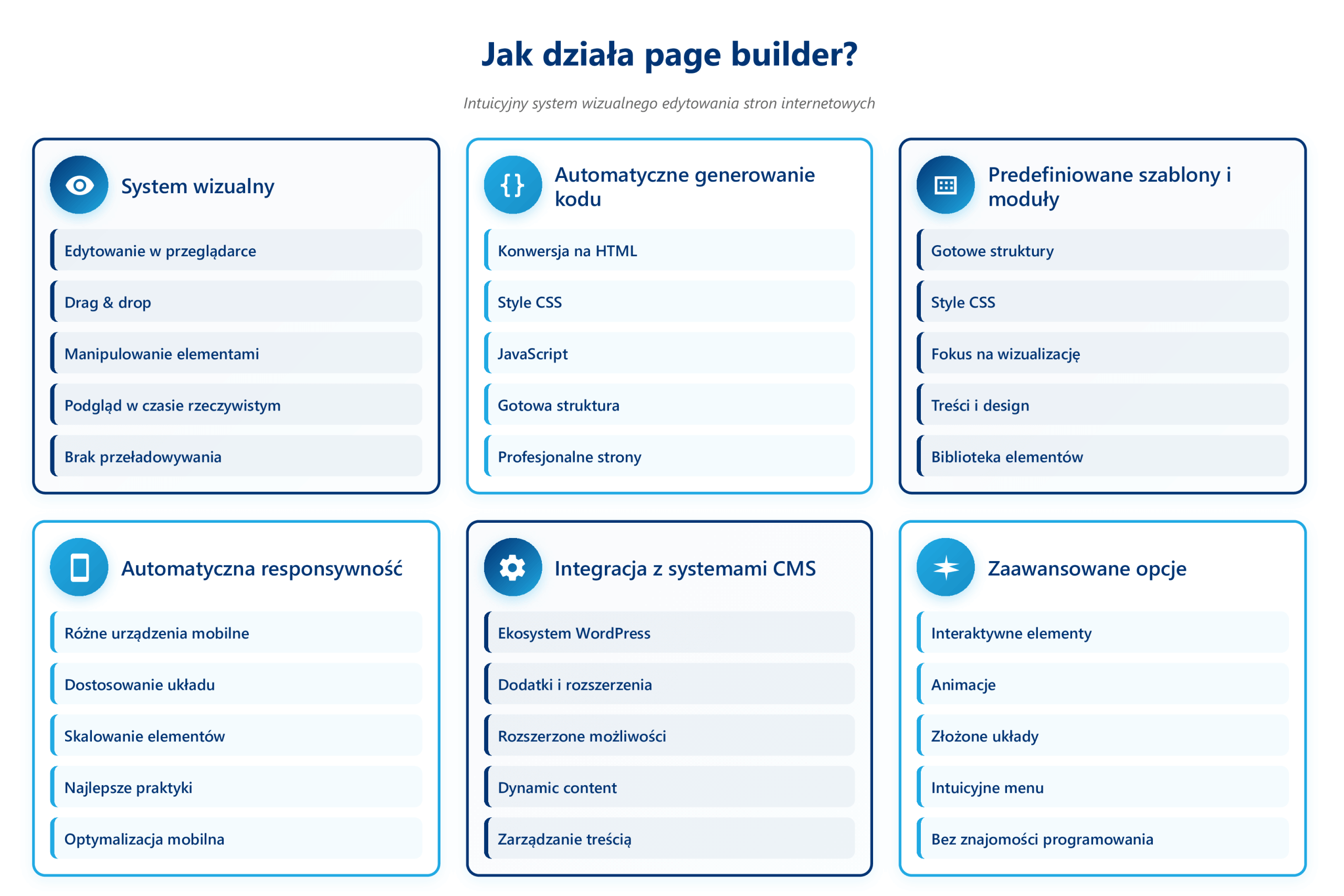 dzialanie page buildera