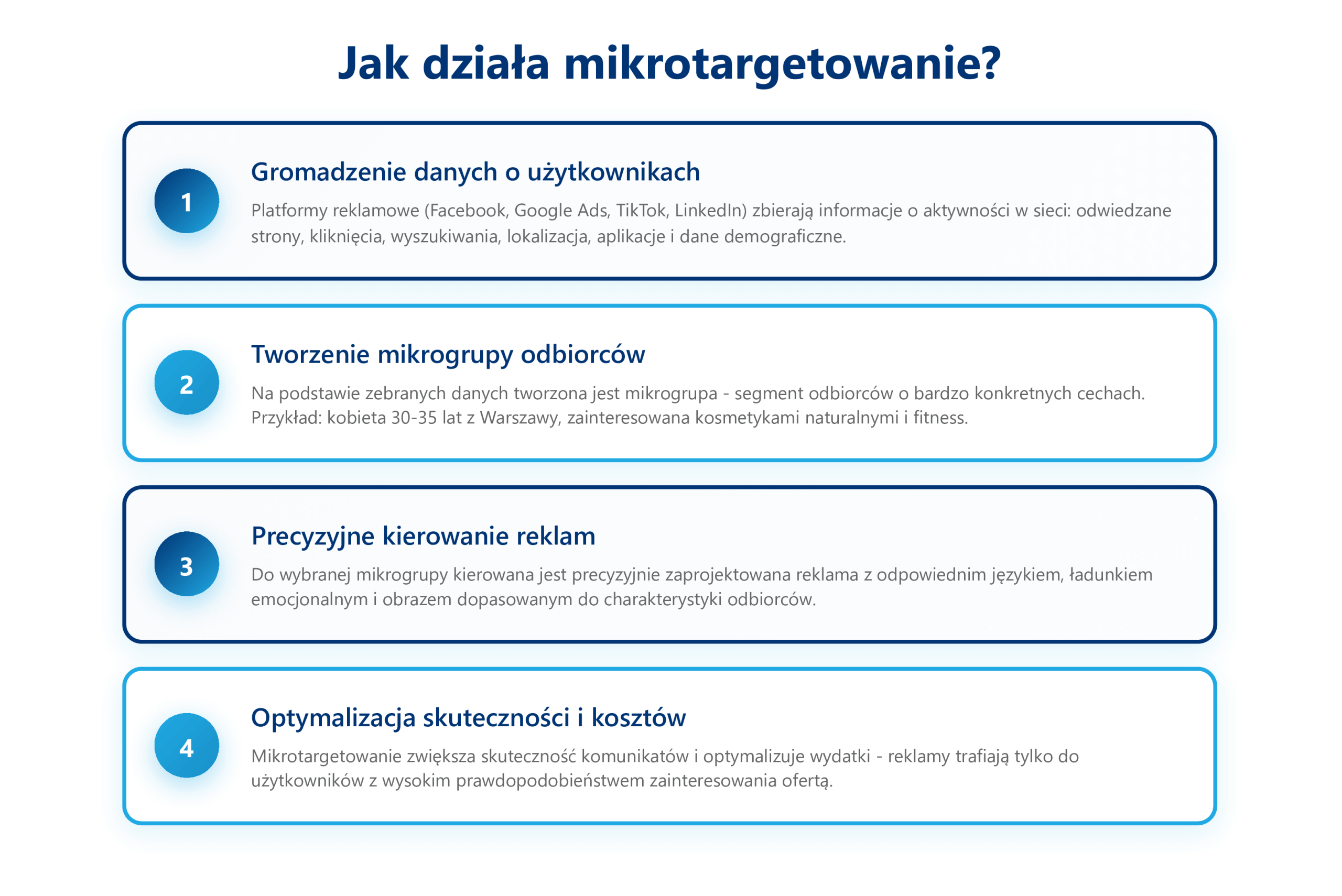 jak działa mikrotargetowanie
